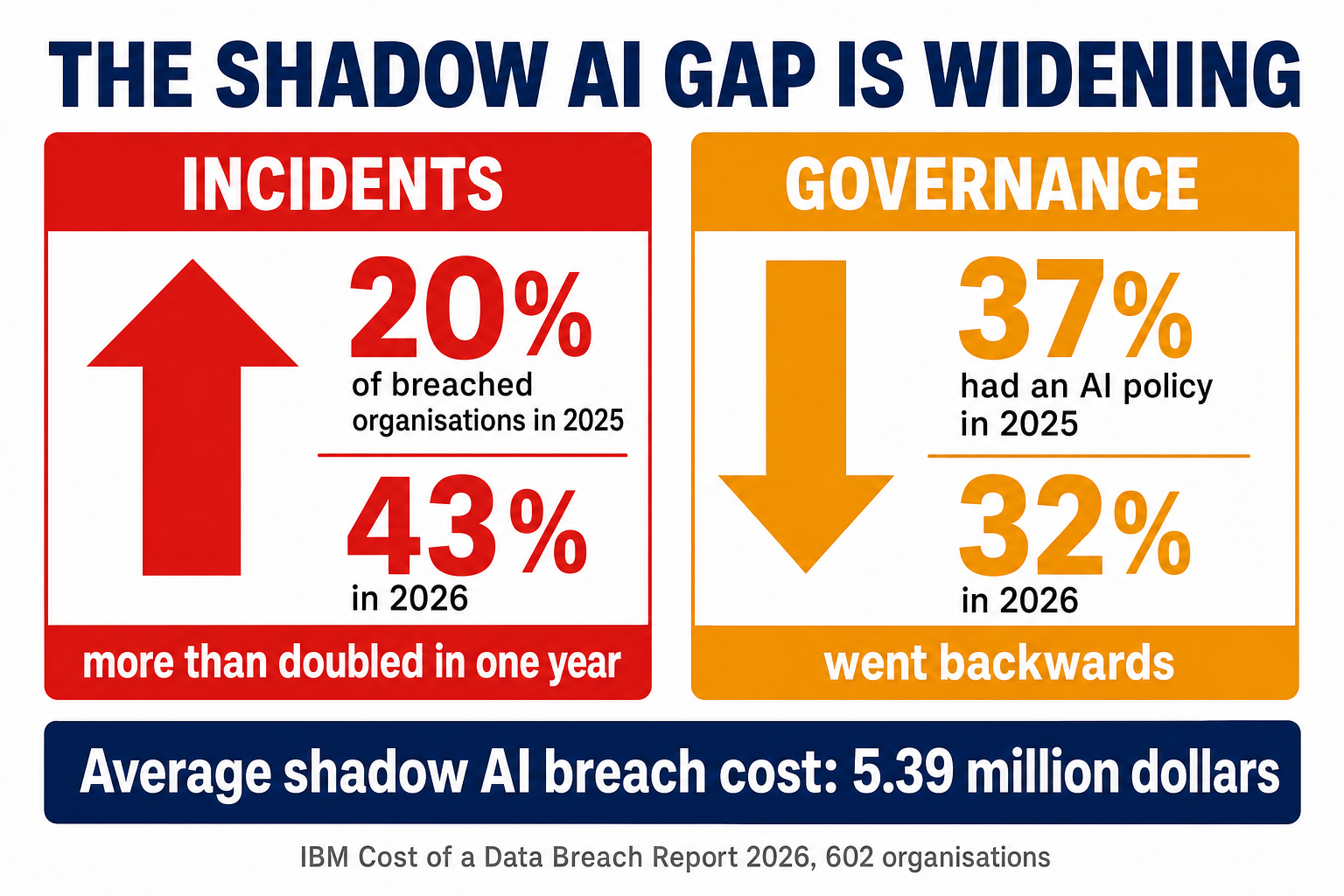 A two-panel statistic graphic headed the shadow AI gap is widening. The left red panel, incidents, shows an upward arrow with 20 percent of breached organisations in 2025 rising to 43 percent in 2026, noting it more than doubled in one year. The right amber panel, governance, shows a downward arrow with 37 percent having an AI policy in 2025 falling to 32 percent in 2026, noting it went backwards. A navy banner beneath reads average shadow AI breach cost 5.39 million dollars, attributed to the IBM Cost of a Data Breach Report 2026 covering 602 organisations