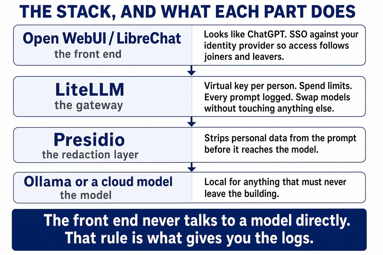 A four-layer stack diagram showing what each part of the sanctioned AI path does. Open WebUI or LibreChat is the front end, looking like ChatGPT with SSO against your identity provider so access follows joiners and leavers. LiteLLM is the gateway, giving a virtual key per person, spend limits, every prompt logged and the ability to swap models without touching anything else. Presidio is the redaction layer, stripping personal data from the prompt before it reaches the model. Ollama or a cloud model is the model layer, kept local for anything that must never leave the building. A banner beneath reads the front end never talks to a model directly, that rule is what gives you the logs