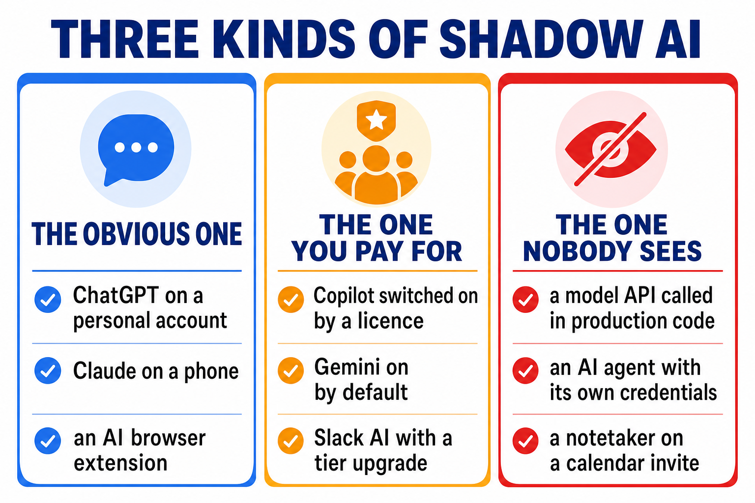 Three cards comparing kinds of shadow AI. The obvious one, in blue, lists ChatGPT on a personal account, Claude on a phone and an AI browser extension. The one you pay for, in amber, lists Copilot switched on by a licence, Gemini on by default and Slack AI arriving with a tier upgrade. The one nobody sees, in red, lists a model API called in production code, an AI agent with its own credentials and a notetaker on a calendar invite