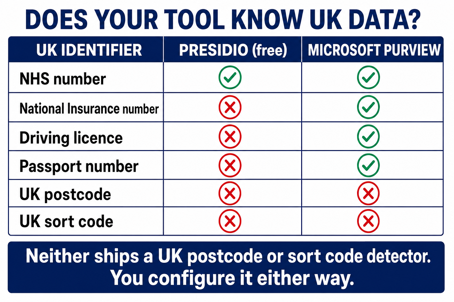 A comparison table headed does your tool know UK data, comparing Presidio free against Microsoft Purview across six UK identifiers. NHS number is supported by both. National Insurance number, driving licence and passport number are supported by Purview but not Presidio. UK postcode and UK sort code are supported by neither. A banner beneath reads neither ships a UK postcode or sort code detector, you configure it either way
