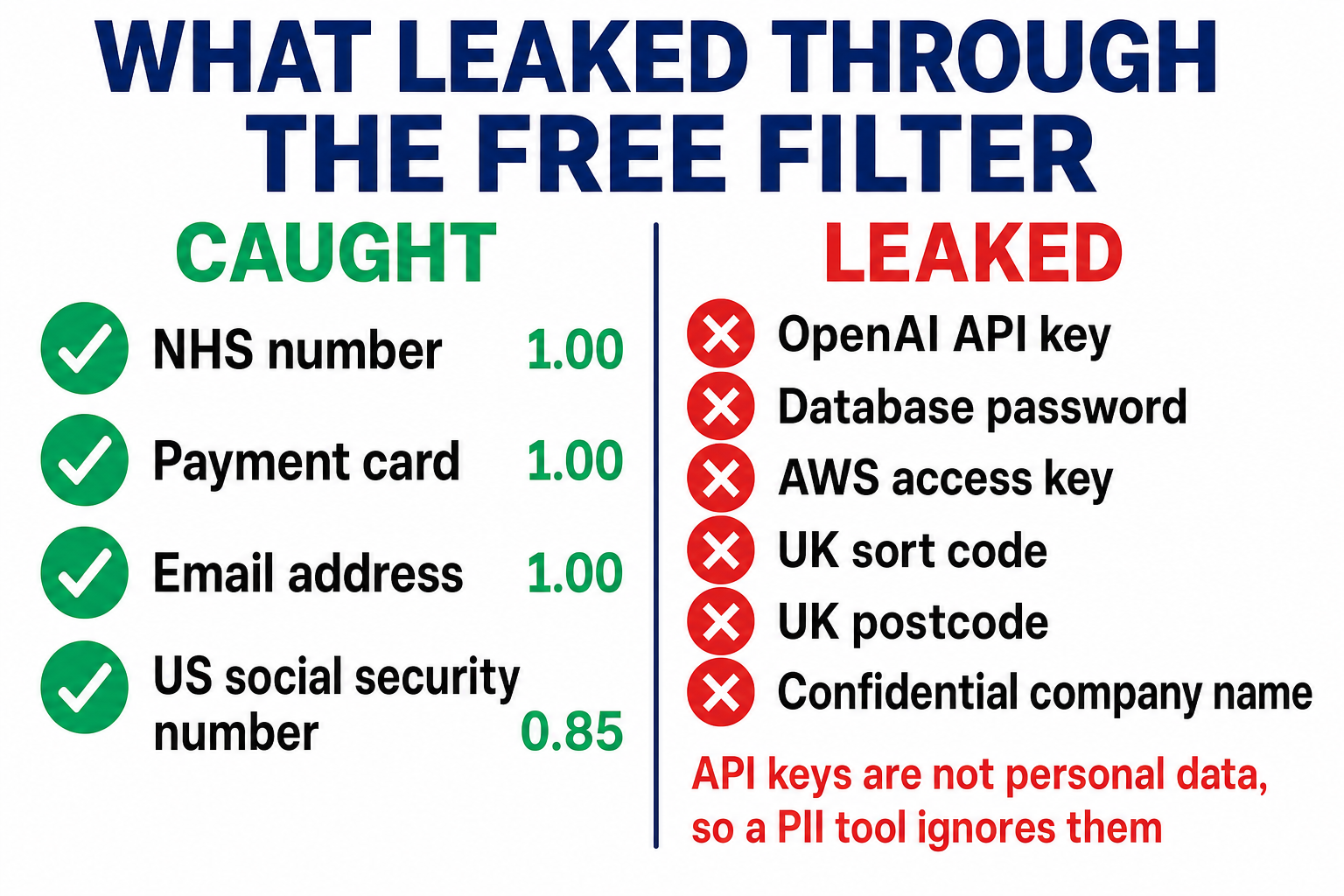 A two-column results table. Caught, in green, lists NHS number at 1.00 confidence, payment card at 1.00, email address at 1.00 and US social security number at 0.85. Leaked, in red, lists OpenAI API key, database password, AWS access key, UK sort code, UK postcode and confidential company name, with a note that API keys are not personal data so a PII tool ignores them