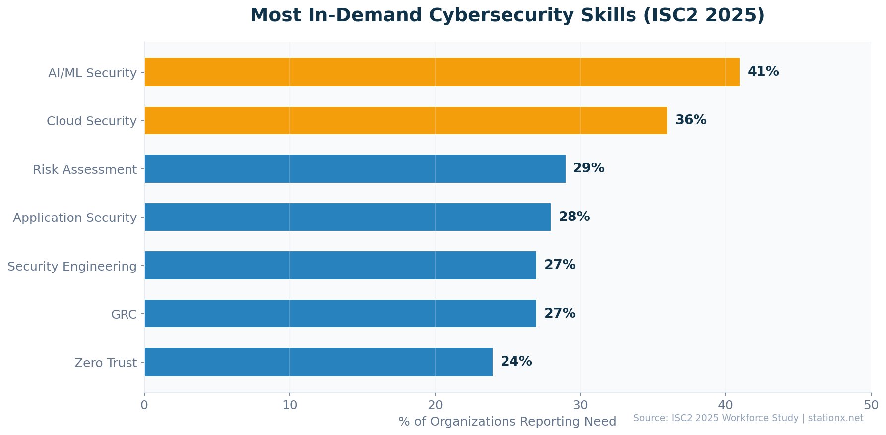 Horizontal bar chart showing most in-demand cybersecurity skills: AI/ML Security 41%, Cloud Security 36%, Risk Assessment 29%, Application Security 28%, Security Engineering 27%, GRC 27%, Zero Trust 24%