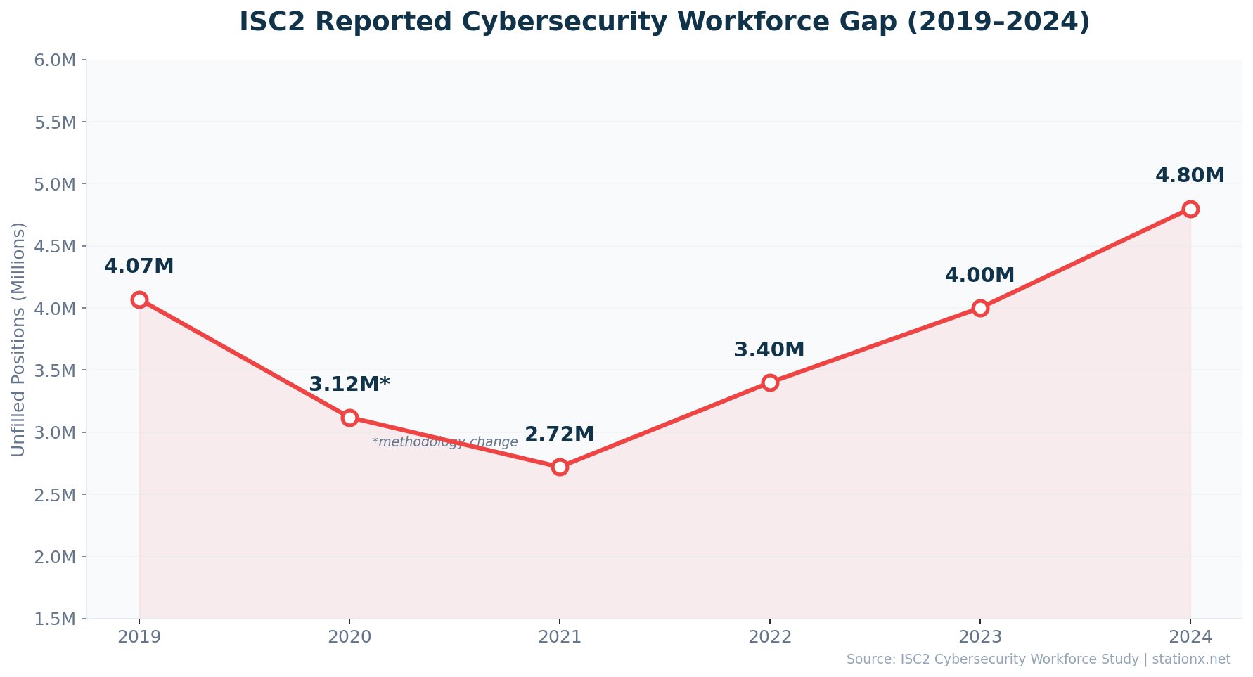 Line chart showing ISC2 cybersecurity workforce gap from 4.07M in 2019, dipping to 2.72M in 2021, then rising to 4.8M in 2024