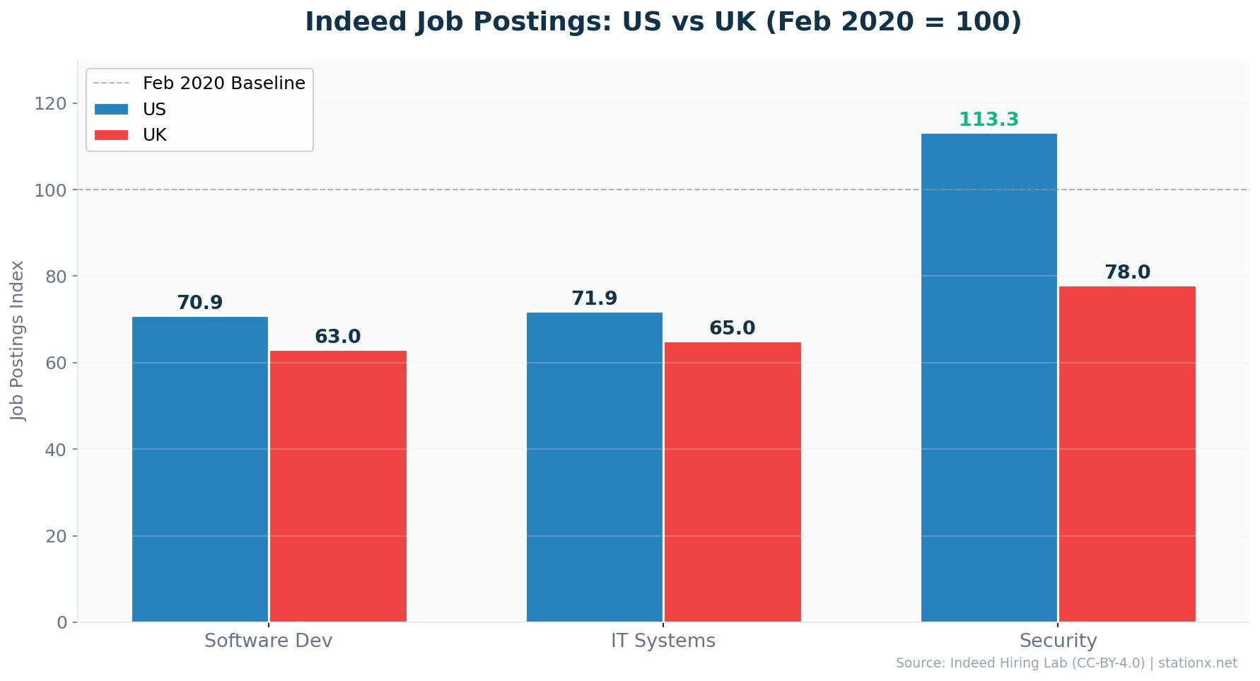 Grouped bar chart comparing US vs UK Indeed job postings: Software Dev US 70.9 vs UK 63.0, IT Systems US 71.9 vs UK 65.0, Security US 113.3 vs UK 78.0