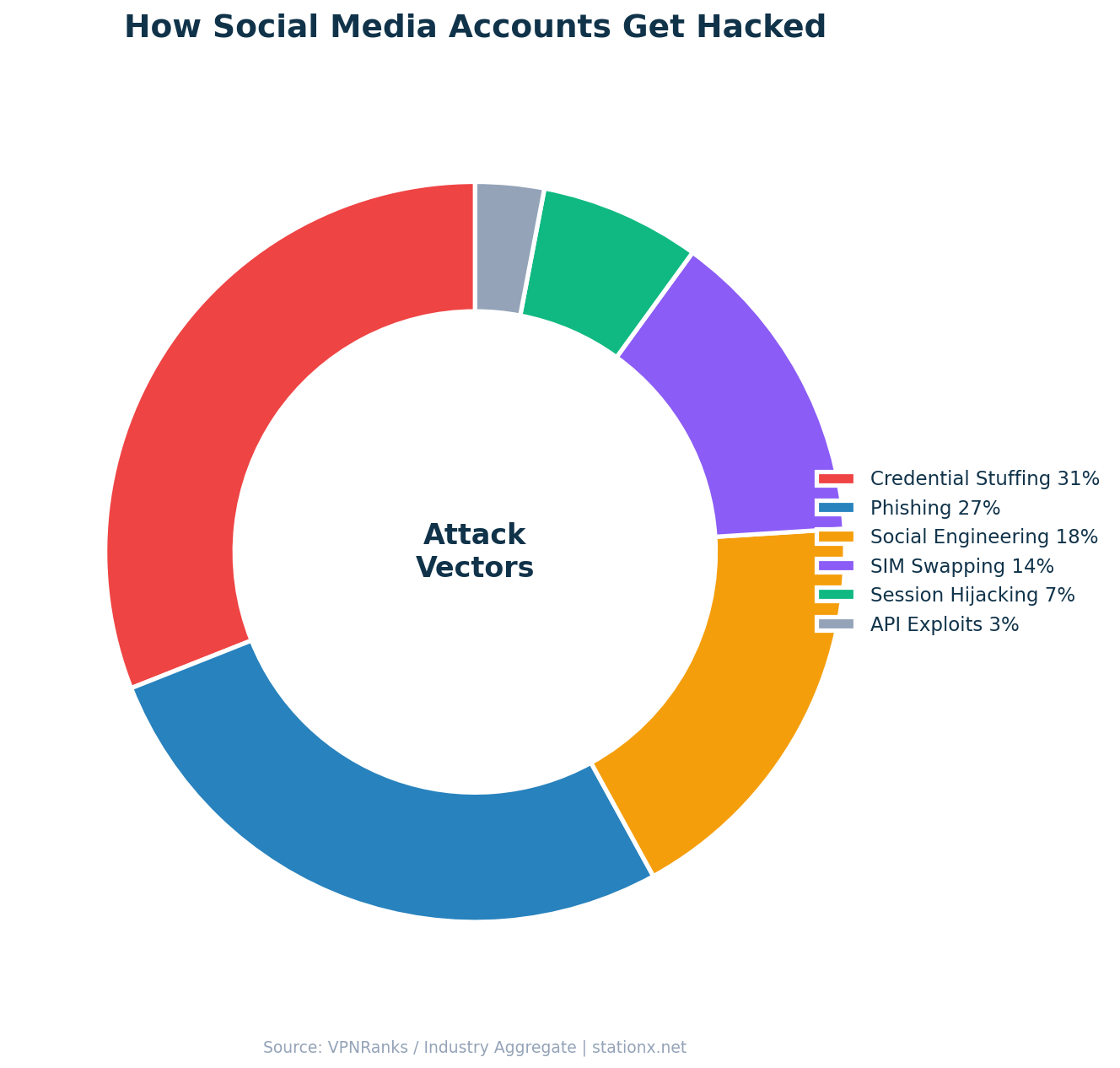 Donut chart showing social media attack vectors: credential stuffing 31%, phishing 27%, social engineering 18%, SIM swapping 14%, session hijacking 7%, API exploits 3%