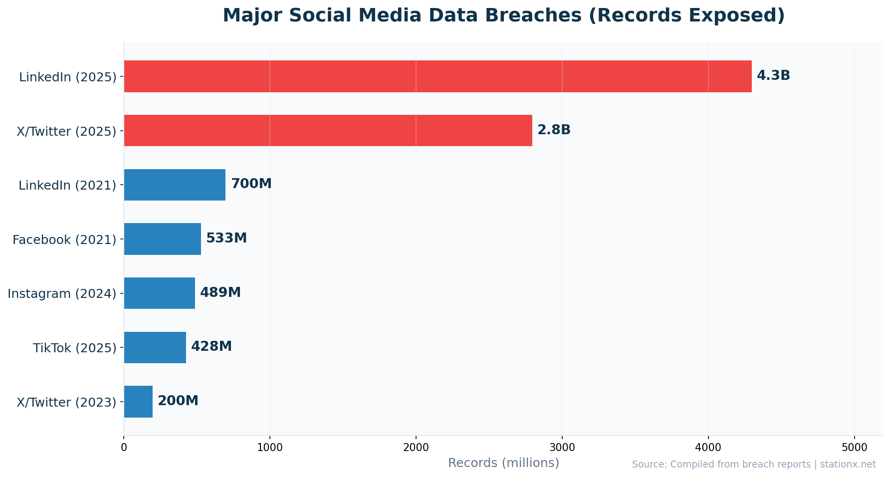 Horizontal bar chart showing major social media breaches: LinkedIn 2025 (4.3B records), X/Twitter 2025 (2.8B), LinkedIn 2021 (700M), Facebook 2021 (533M), Instagram 2024 (489M), TikTok 2025 (428M), X/Twitter 2023 (200M)