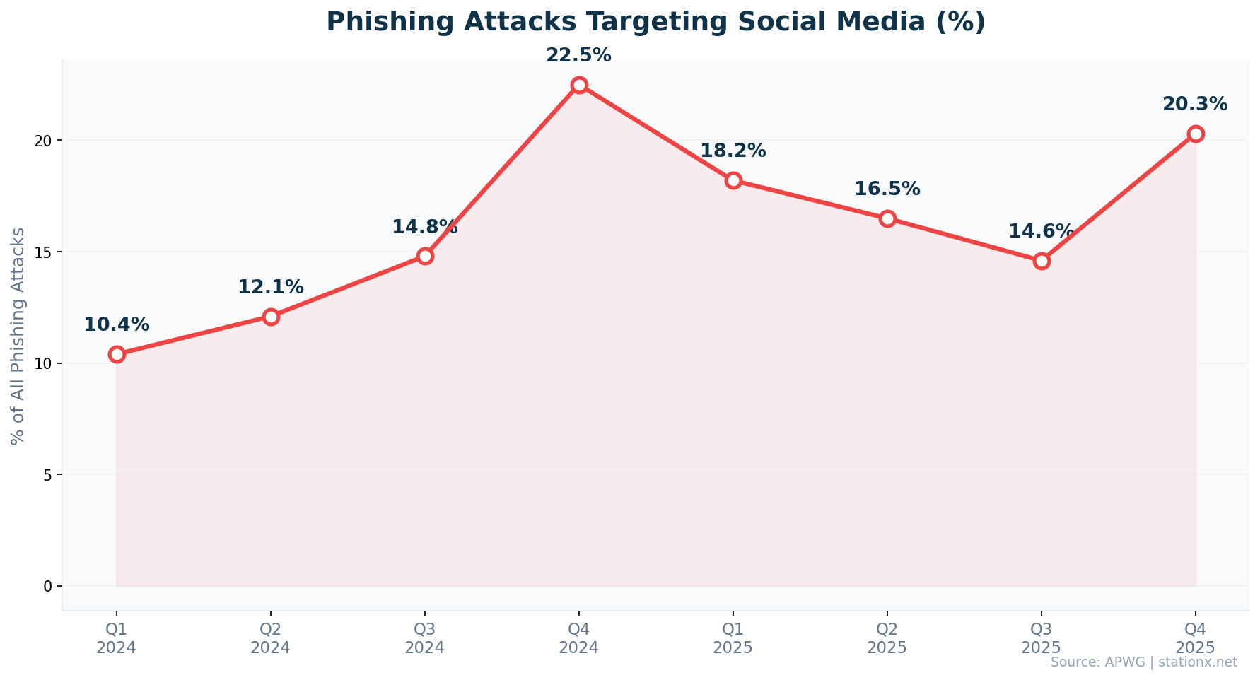 Line chart showing phishing attacks targeting social media growing from 10.4% in Q1 2024 to 20.3% in Q4 2025