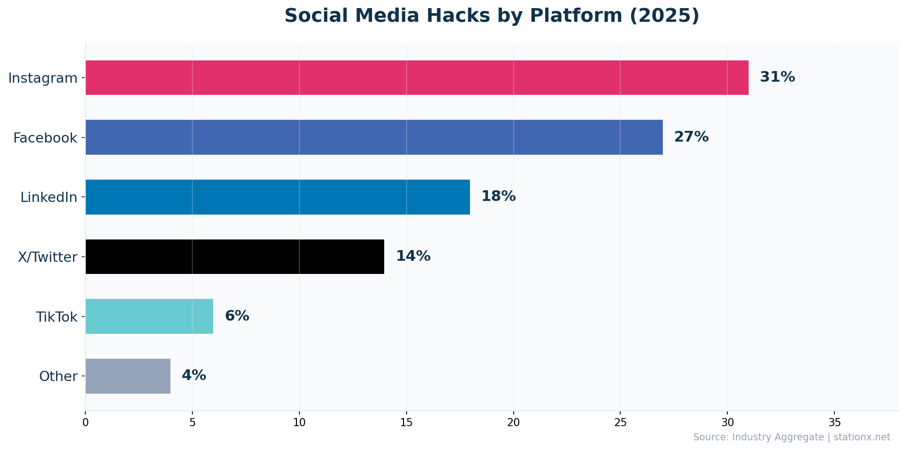 Horizontal bar chart showing social media hacks by platform: Instagram 31%, Facebook 27%, LinkedIn 18%, X/Twitter 14%, TikTok 6%, Other 4%