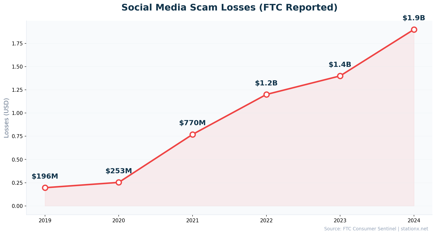 Line chart showing FTC social media scam losses rising from $196M in 2019 to $1.9B in 2024, a 870% increase