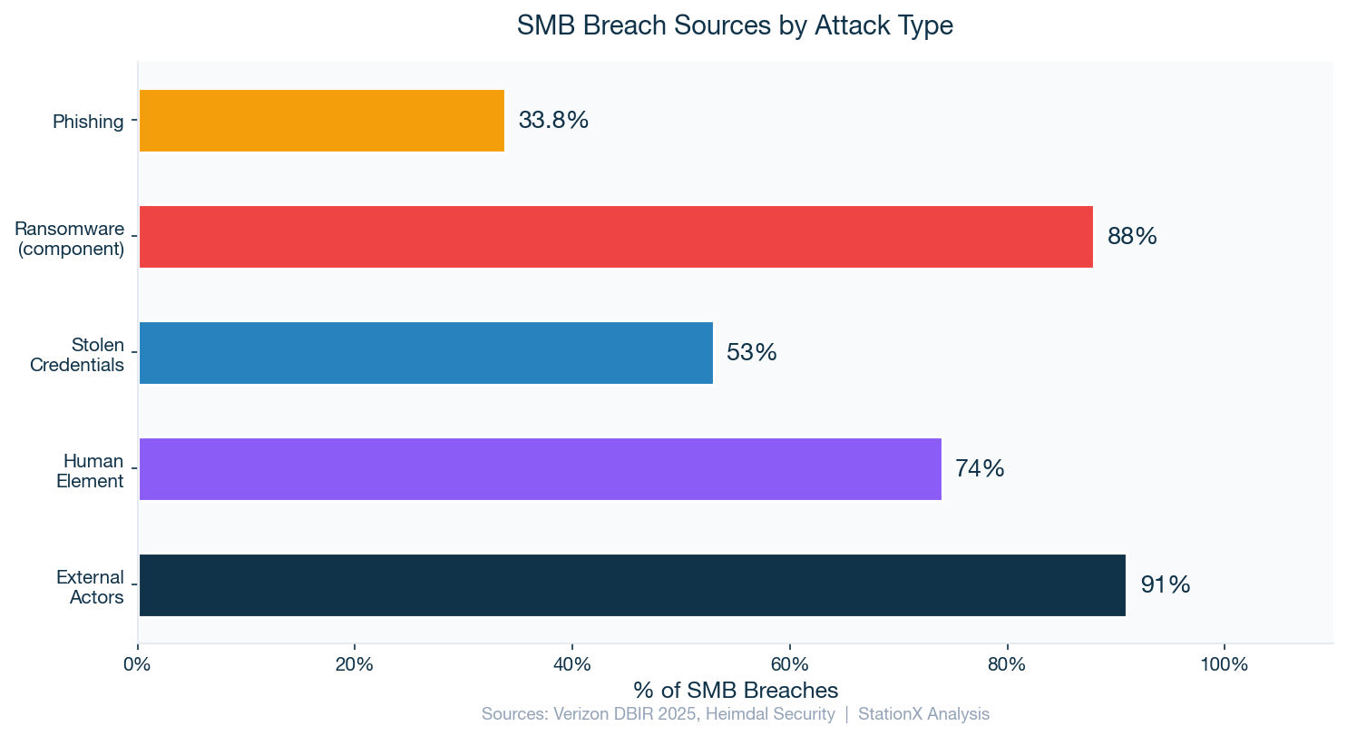 Horizontal bar chart showing SMB breach sources: phishing 33.8%, ransomware component 88%, stolen credentials 53%, human element 74%, external actors 91%