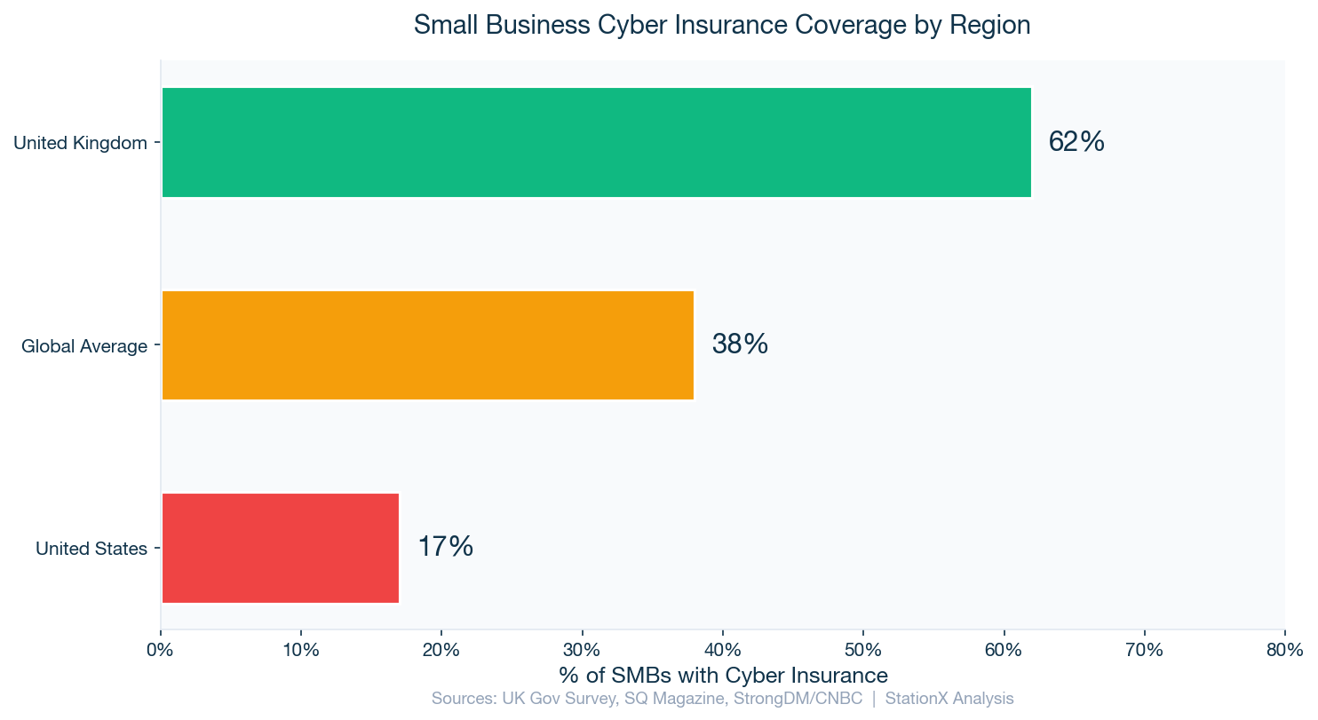 Horizontal bar chart showing SMB cyber insurance rates: UK 62%, Global Average 38%, US 17%
