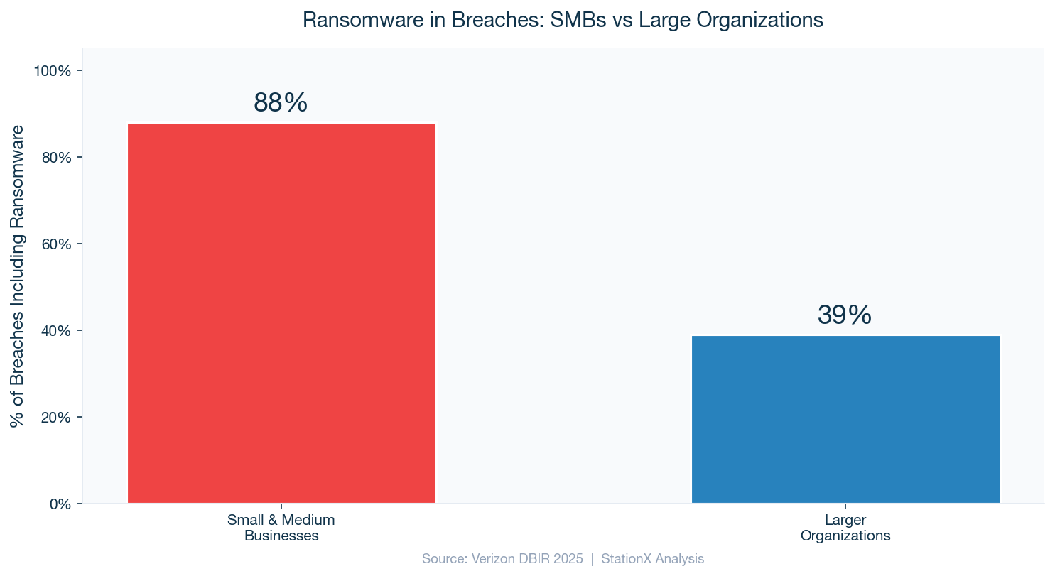 Grouped bar chart showing ransomware in SMB breaches at 88% versus 39% in larger organizations (Verizon DBIR 2025)