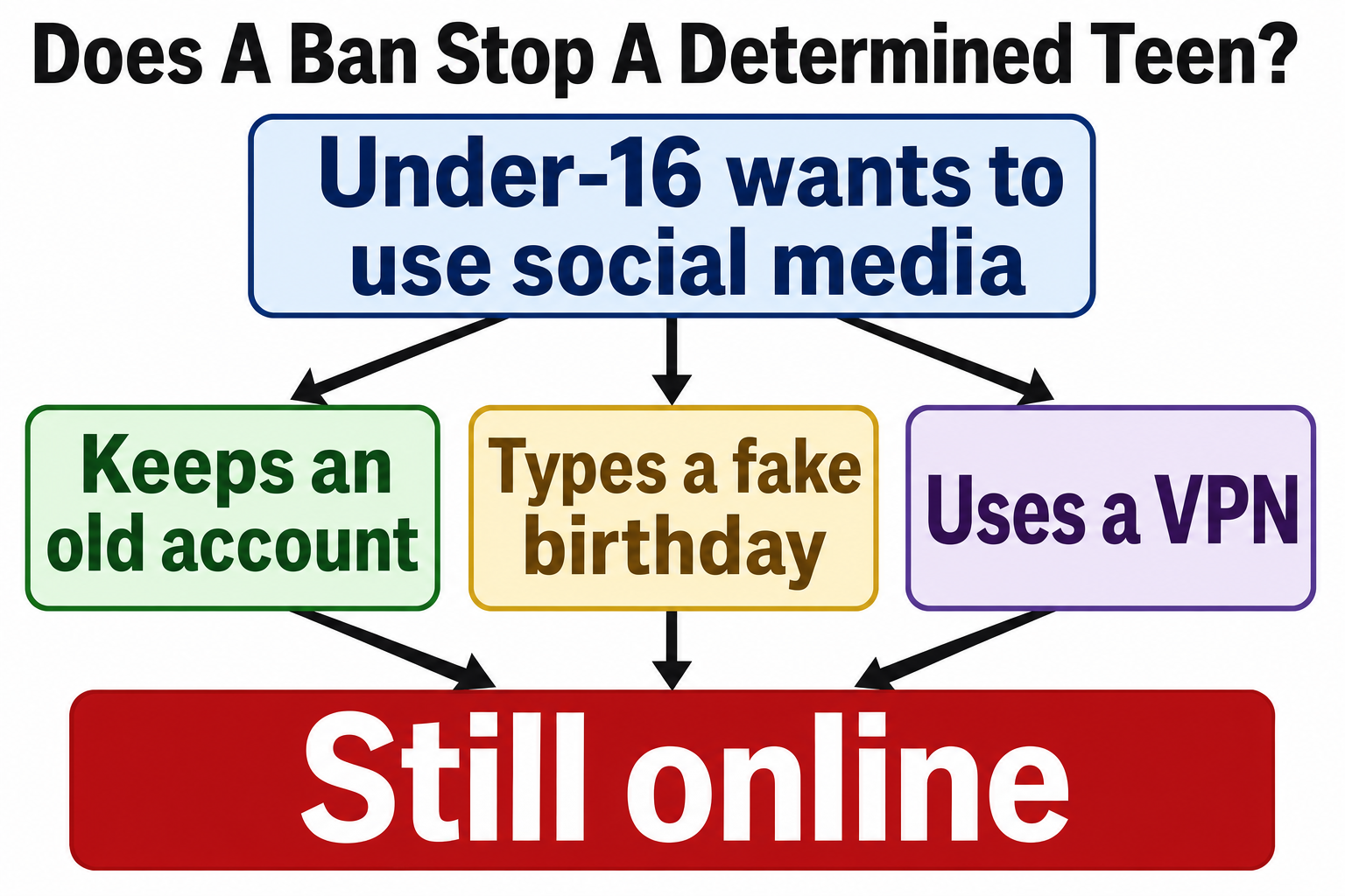 Does a ban stop a determined teen? Keeping an old account, typing a fake birthday, or using a VPN all lead to the same result: still online.