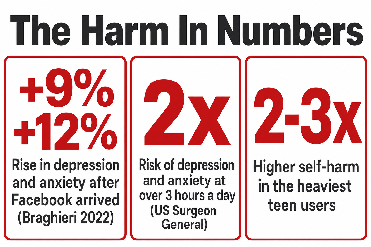 The harm in numbers: Facebook's rollout raised depression 9% and anxiety 12%; over 3 hours a day doubles the risk; self-harm is 2 to 3 times higher in the heaviest teen users.