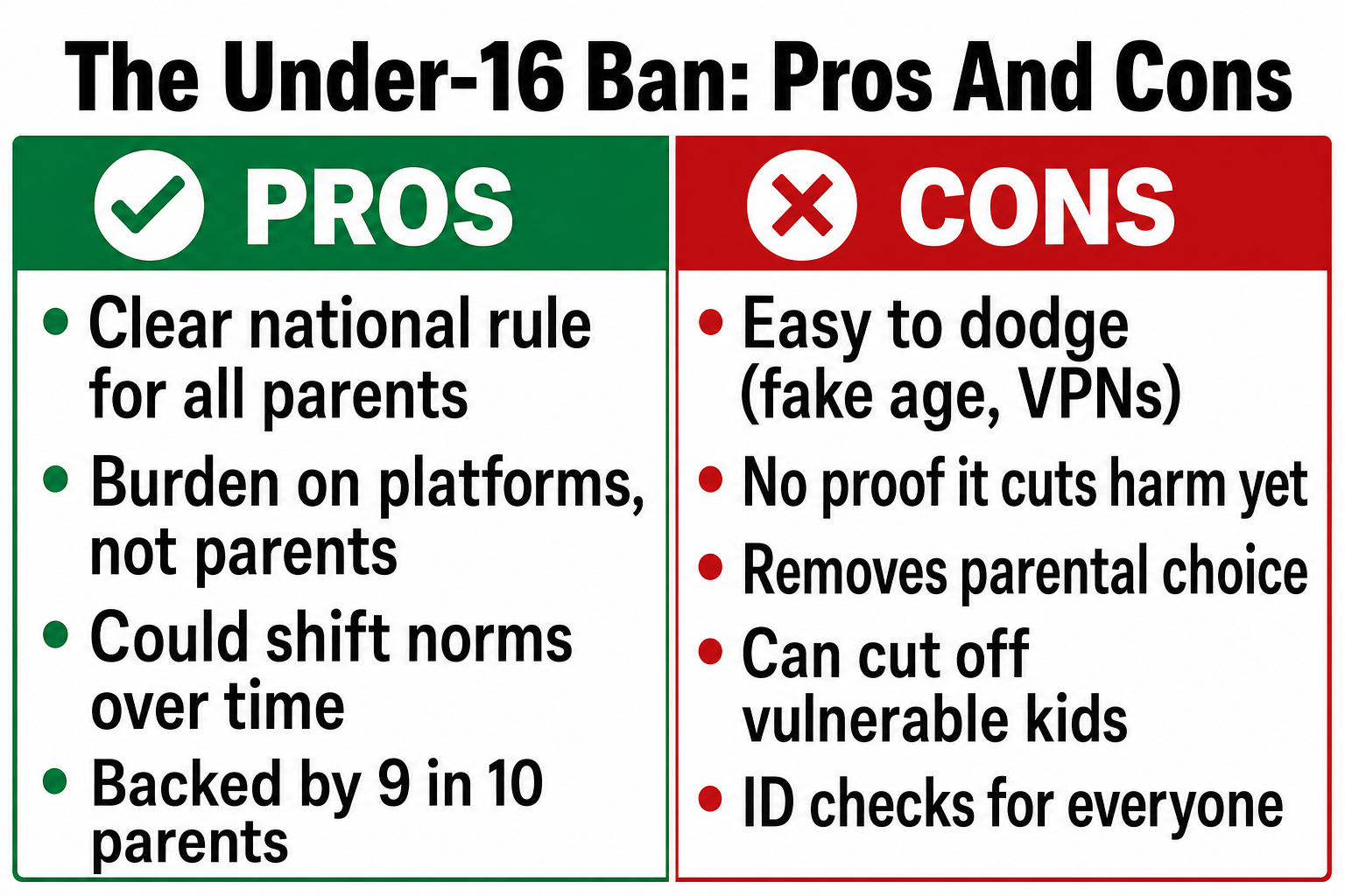The under-16 ban pros and cons. Pros: clear national rule, burden on platforms, could shift norms, backed by 9 in 10 parents. Cons: easy to dodge with fake age and VPNs, no proof it cuts harm yet, removes parental choice, can cut off vulnerable kids, ID checks for everyone.