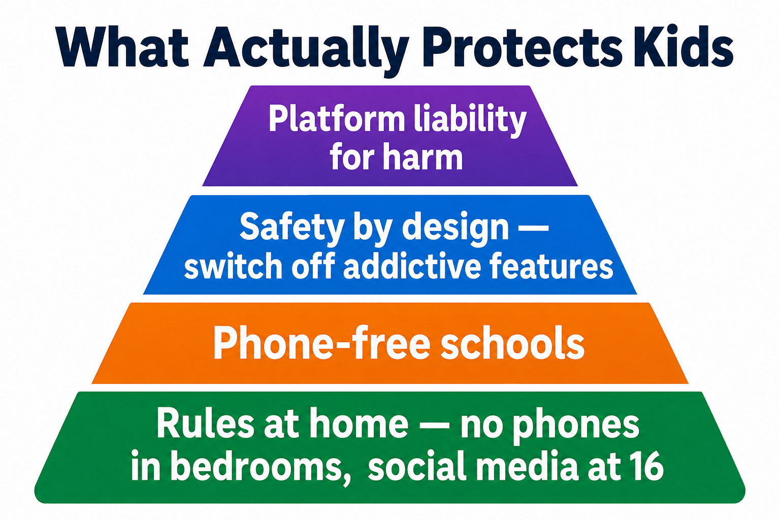 What actually protects kids, as a pyramid: rules at home (no phones in bedrooms, social media at 16) as the foundation, then phone-free schools, then safety by design, then platform liability for harm.