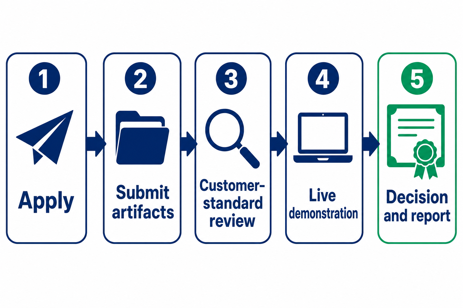 The five-step SX-AIE assessment flow: apply, submit artifacts, customer-standard review, live demonstration, then decision and report