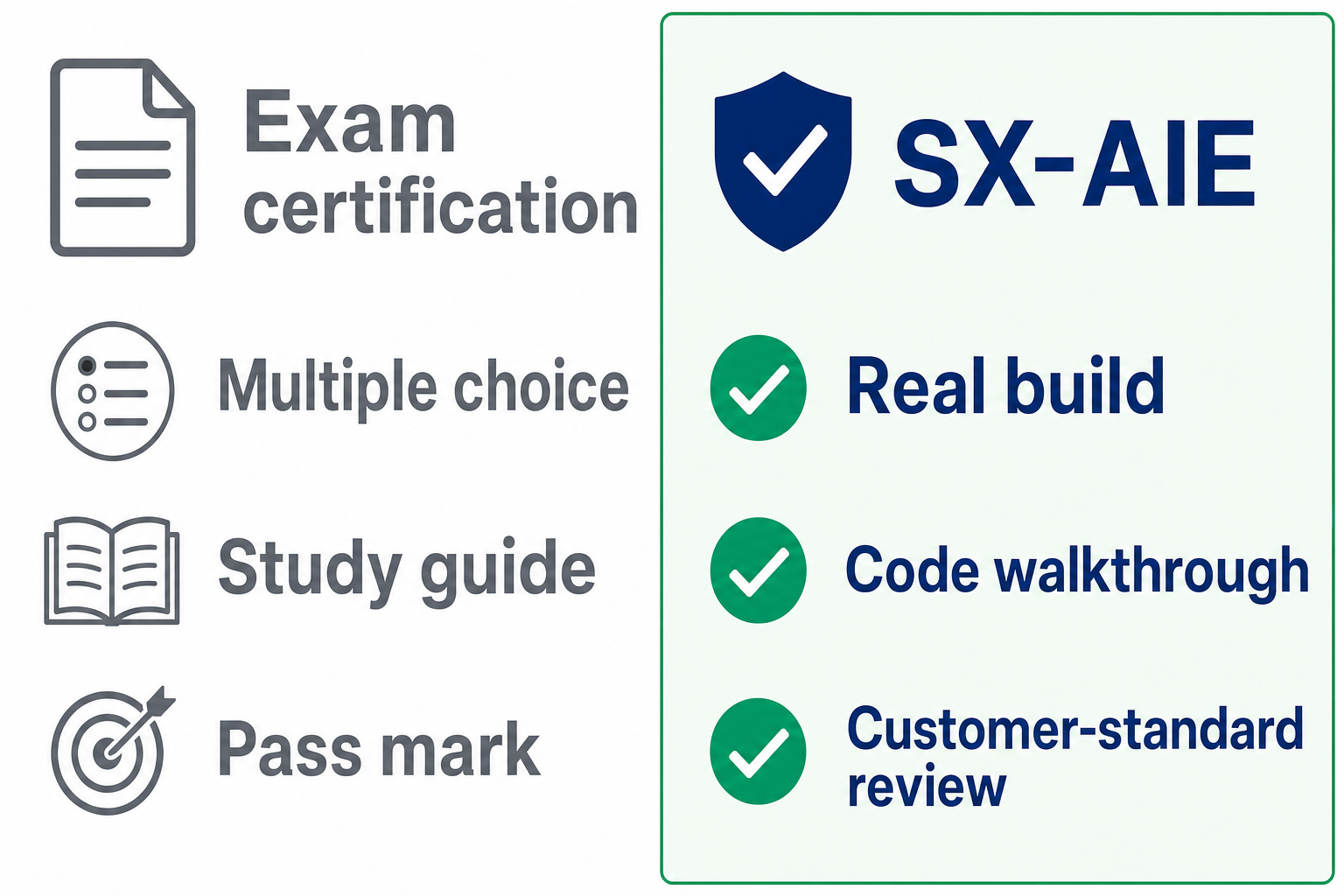 Comparison of a traditional exam certification (multiple choice, study guide, pass mark) with the SX-AIE (real build, code walkthrough, customer-standard review)