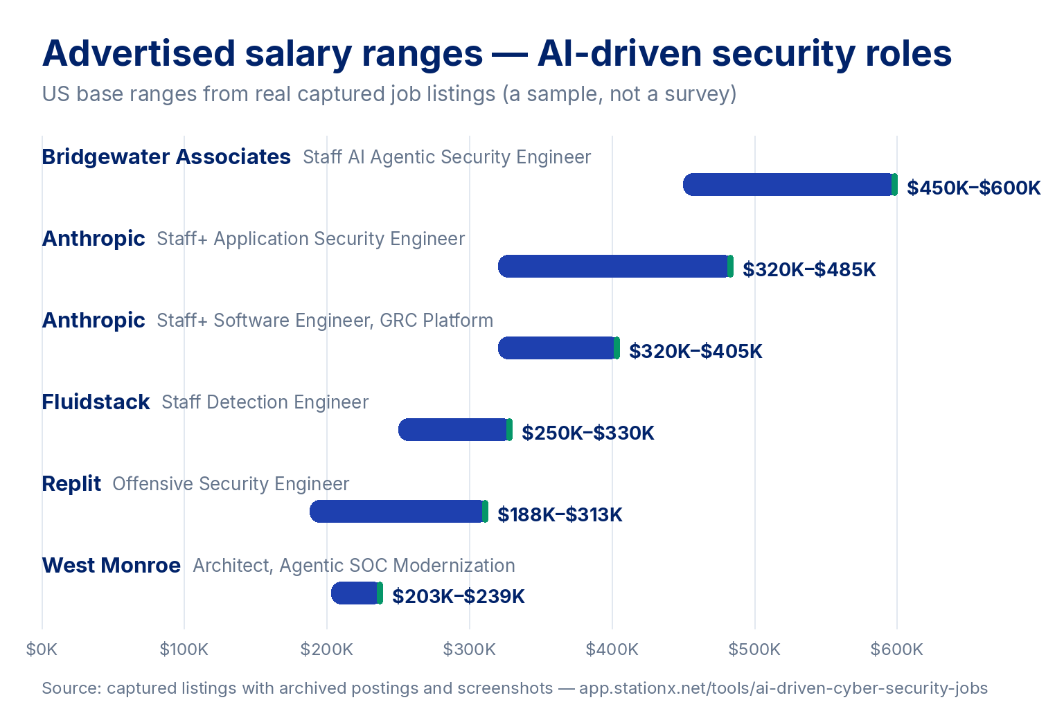 Horizontal range chart of advertised US base salary ranges for AI-driven security roles: Bridgewater Associates $450K to $600K, Anthropic $320K to $485K and $320K to $405K, Fluidstack $250K to $330K, Replit $188K to $313K, West Monroe $203K to $239K