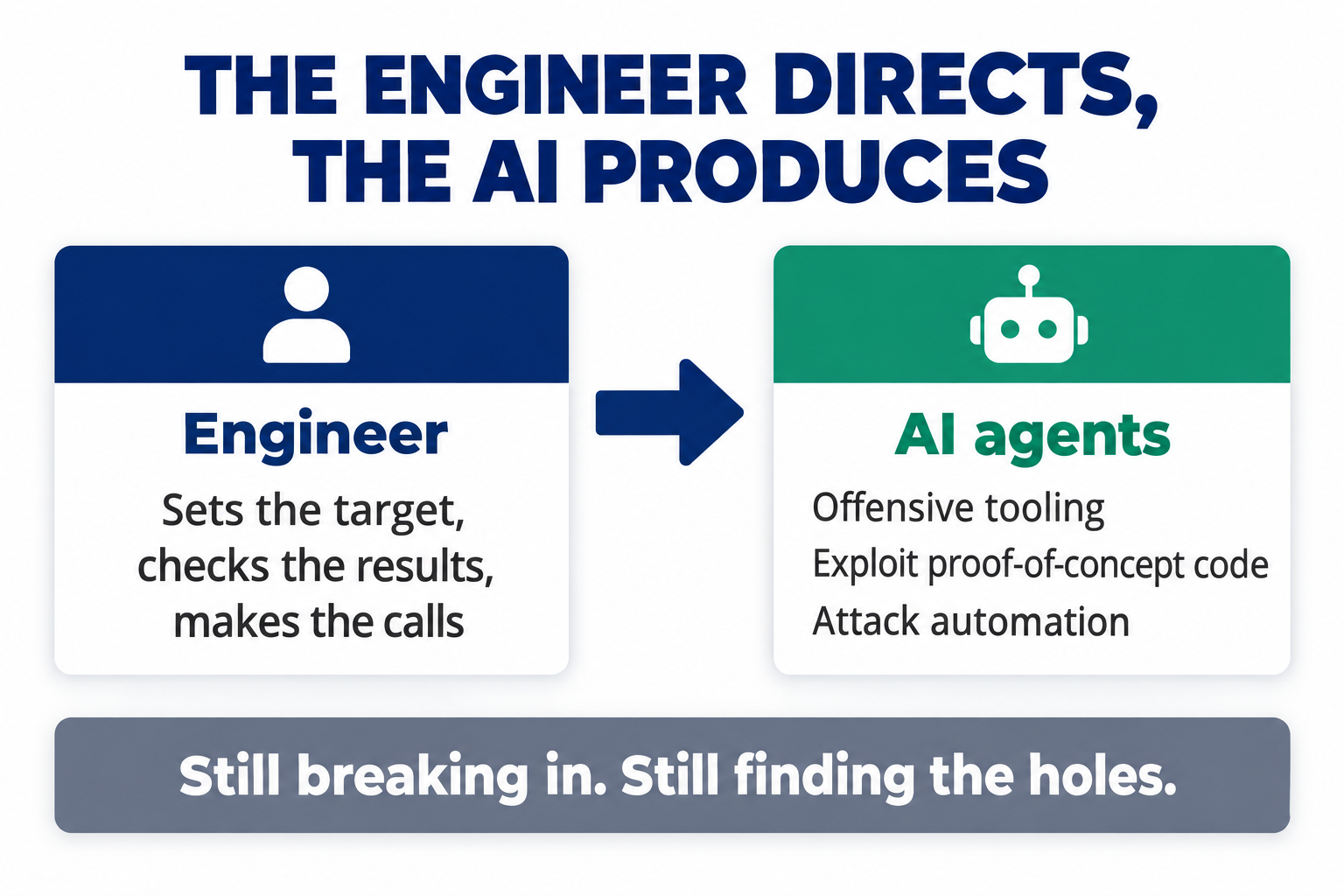 The engineer directs and the AI produces: the engineer sets the target, checks results and makes the calls, while AI agents produce offensive tooling, exploit proof-of-concept code and attack automation