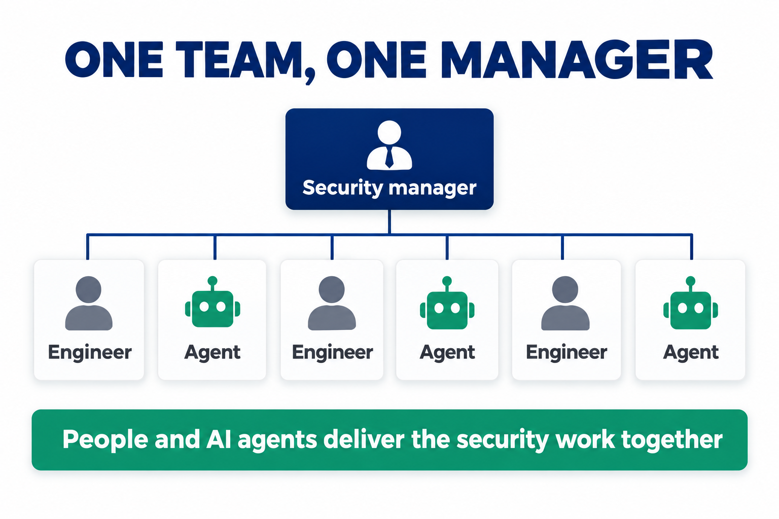 One team, one manager: a security manager leading a mixed team of engineers and AI agents who deliver the security work together