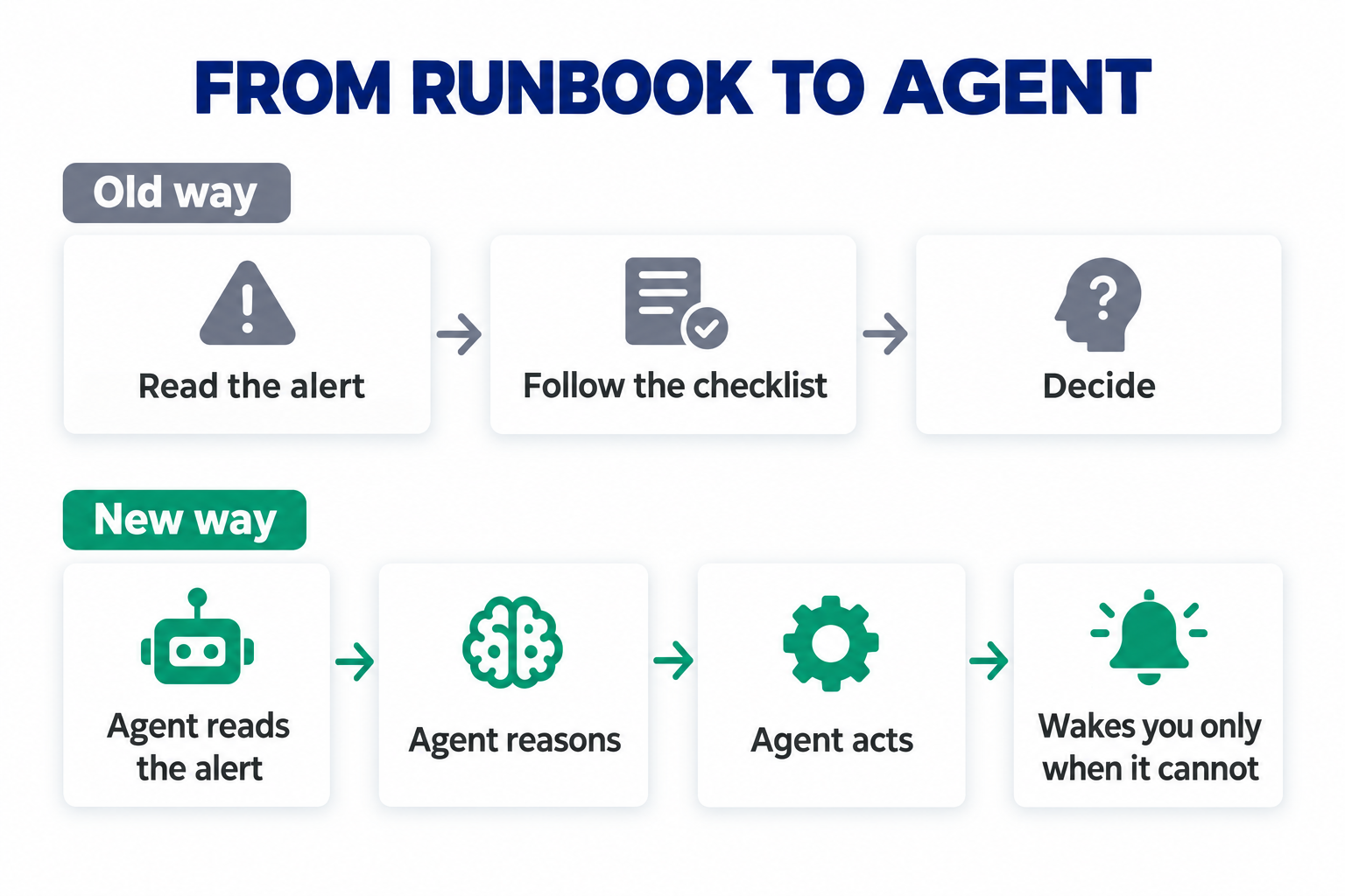 From runbook to agent: the old way reads the alert, follows the checklist and decides; the new way has an agent read the alert, reason, act, and wake a person only when it cannot