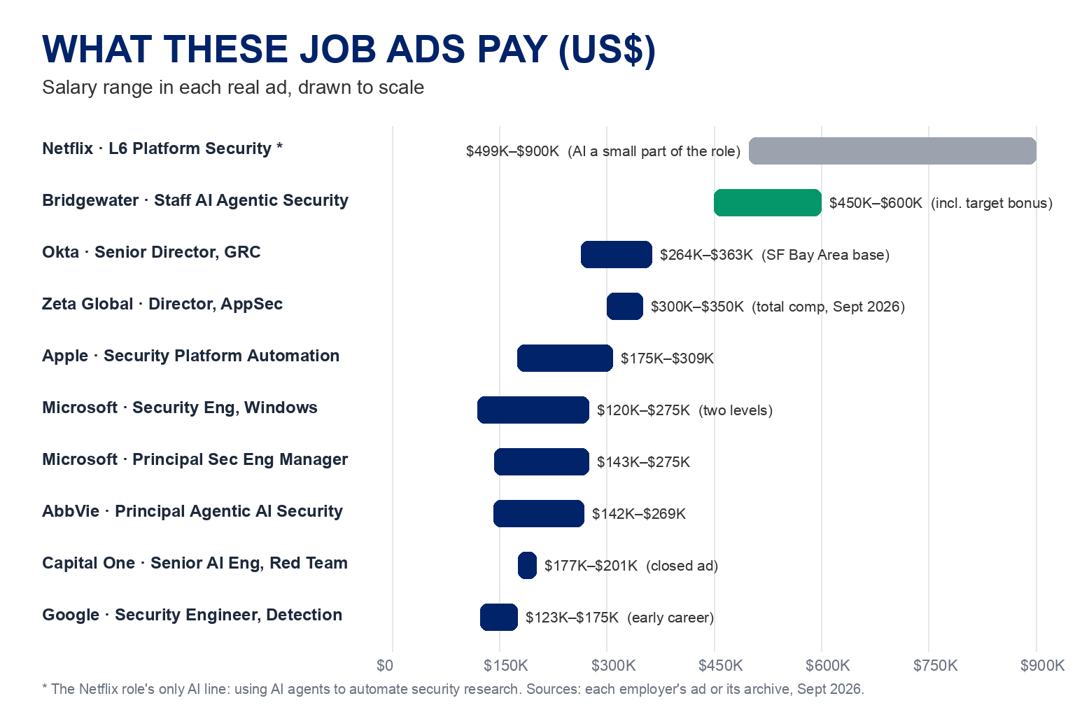 Salary ranges from real job ads drawn to scale, from Google's early-career detection role at 123,000 to 175,000 dollars up to Bridgewater at 450,000 to 600,000 dollars including bonus, with Netflix at 499,000 to 900,000 dollars shown separately