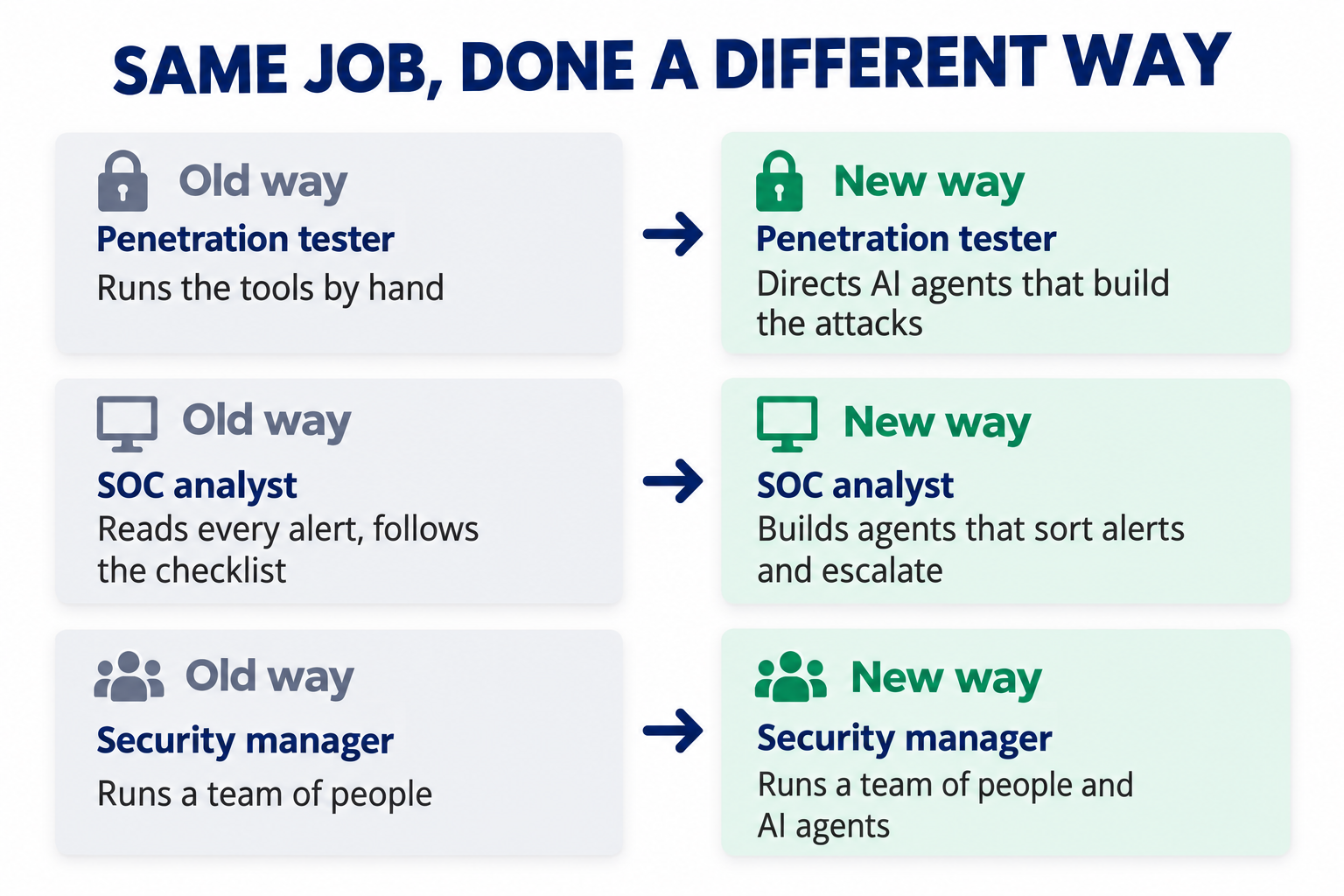 Same job, done a different way: a penetration tester, a SOC analyst and a security manager, each shown doing the work the old way and the new way with AI agents