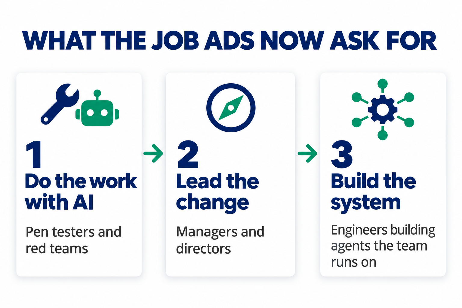 What the job ads now ask for: 1 do the work with AI (pen testers and red teams), 2 lead the change (managers and directors), 3 build the system (engineers building agents)