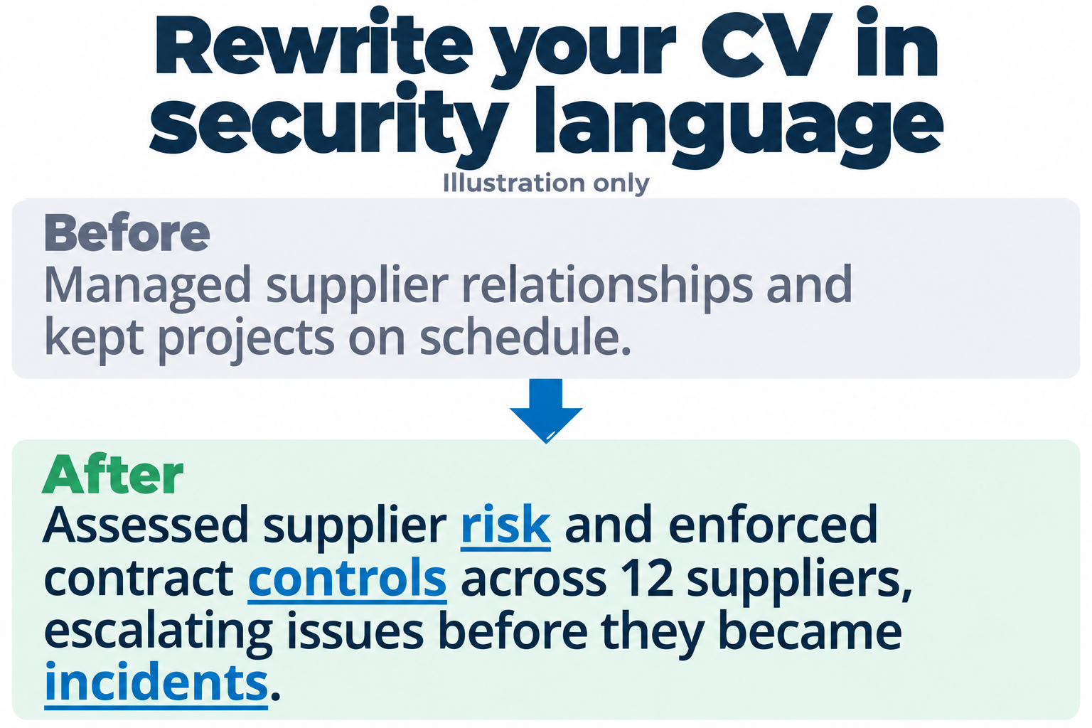 Illustration only. Before: managed supplier relationships and kept projects on schedule. After: assessed supplier risk and enforced contract controls across 12 suppliers, escalating issues before they became incidents