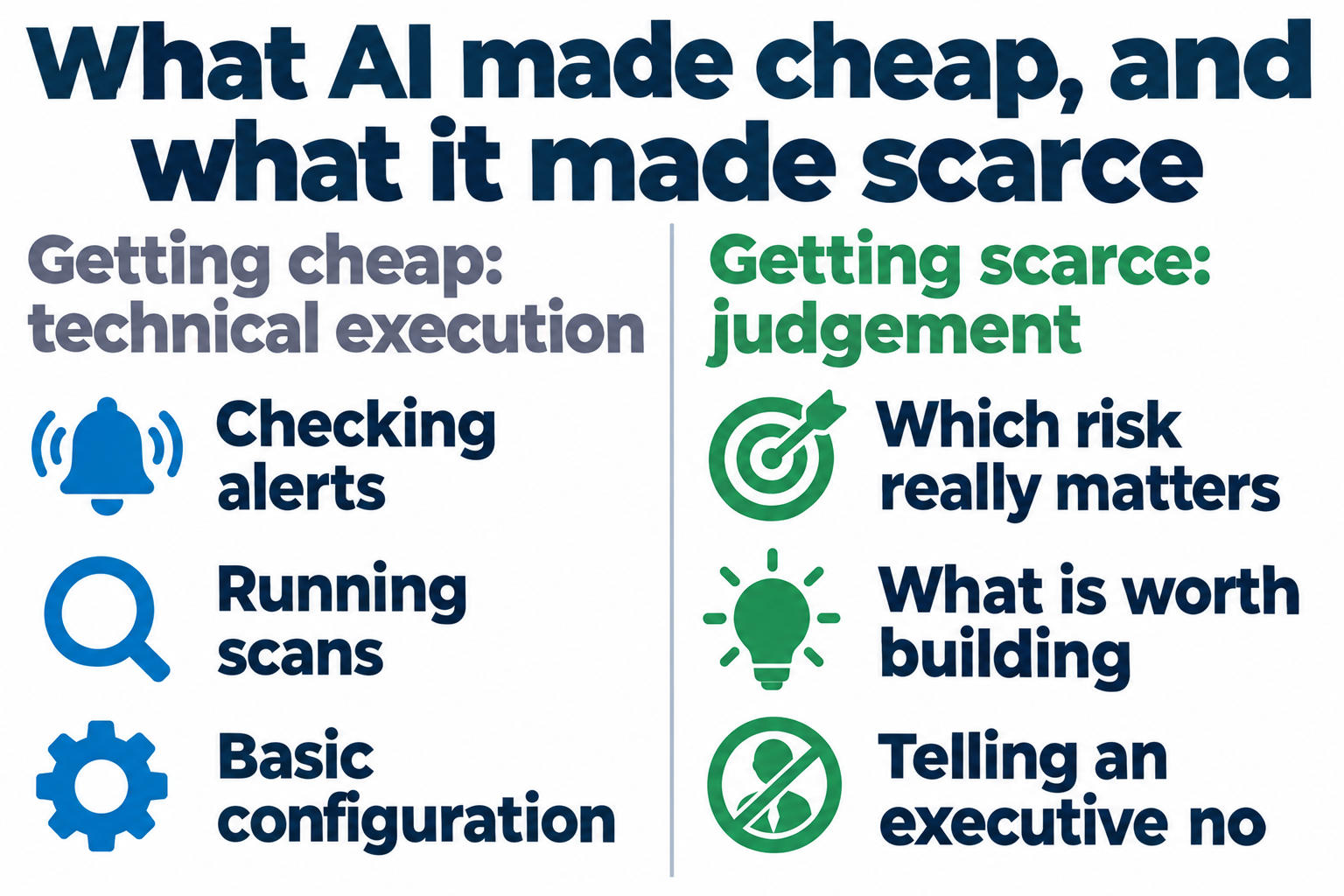 Two columns: getting cheap, technical execution (checking alerts, running scans, basic configuration) and getting scarce, judgement (which risk really matters, what is worth building, telling an executive no)