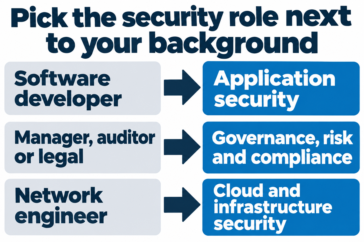 Pick the security role next to your background: software developer to application security; manager, auditor or legal to governance, risk and compliance; network engineer to cloud and infrastructure security