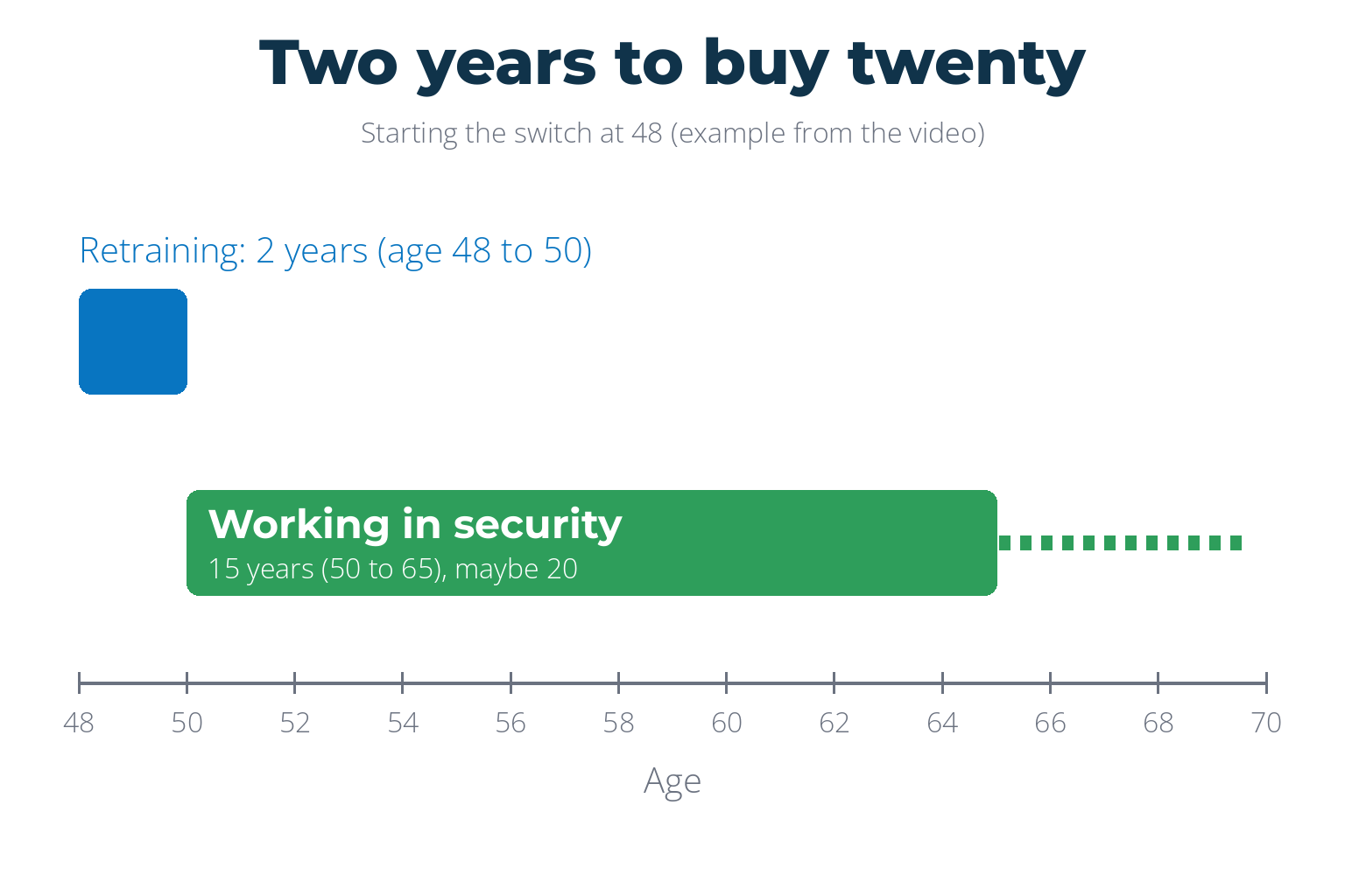 To-scale timeline: two years retraining from age 48 to 50, then 15 years working in security from 50 to 65, maybe 20