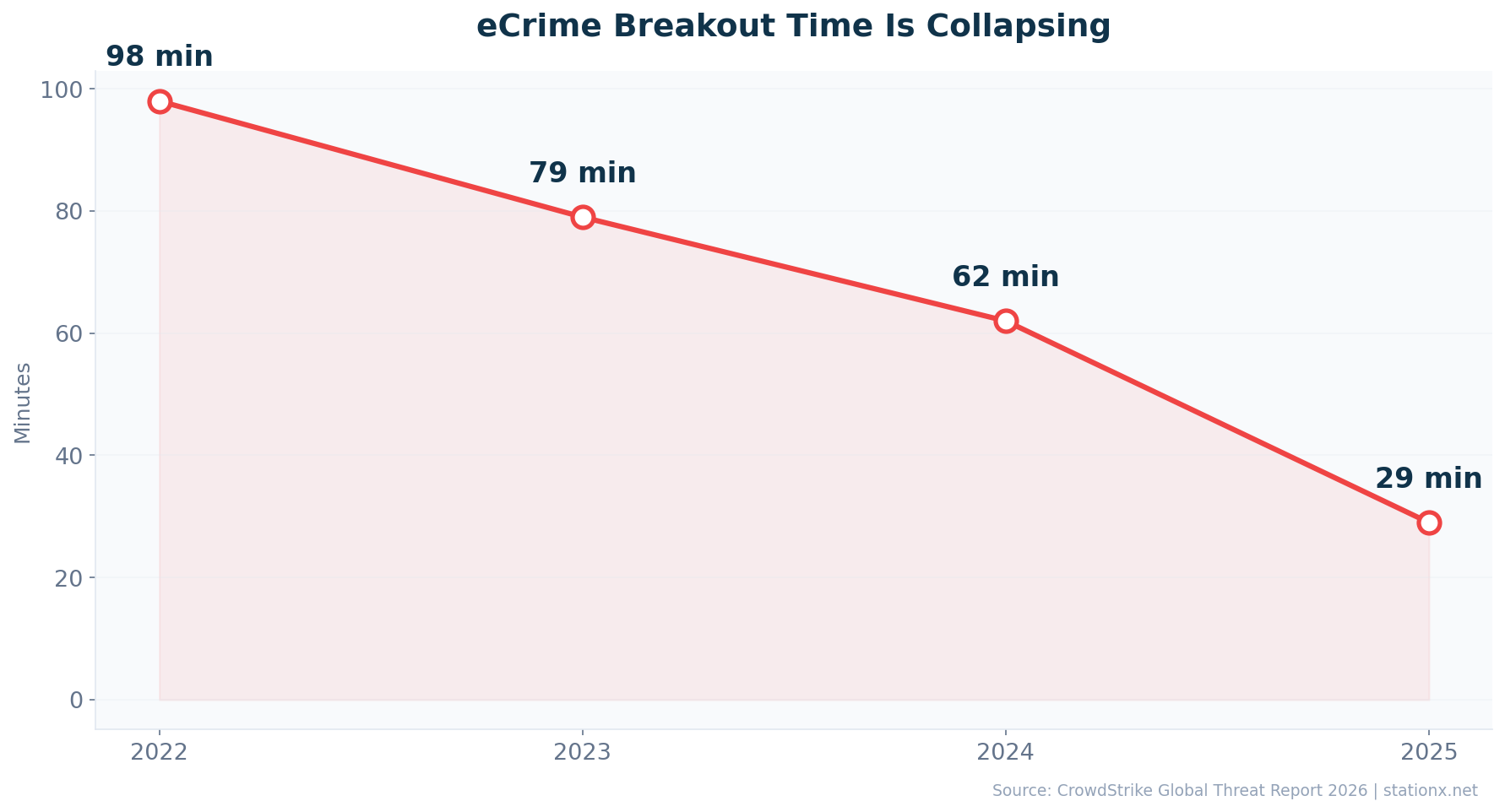 Line chart showing eCrime breakout time collapsing from 98 minutes in 2022 to 29 minutes in 2025 (CrowdStrike Global Threat Report 2026)