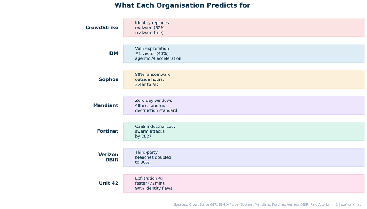 Comparison chart showing what 7 organisations predict for cybersecurity in 2026: CrowdStrike (identity replaces malware), IBM (vulnerability exploitation #1), Sophos (88% ransomware off-hours), Mandiant (48hr zero-day windows), Fortinet (CaaS and swarm attacks), Verizon (third-party doubled), Unit 42 (exfiltration 4x faster)