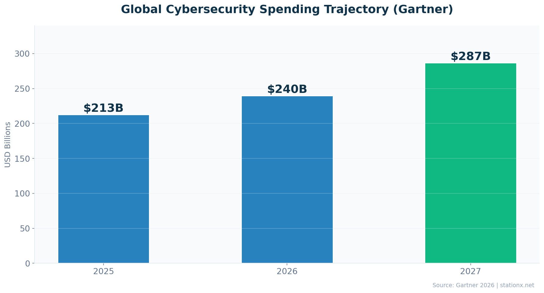 Bar chart showing global cybersecurity spending trajectory: $213 billion in 2025, $240 billion in 2026, $287 billion in 2027 (Gartner)