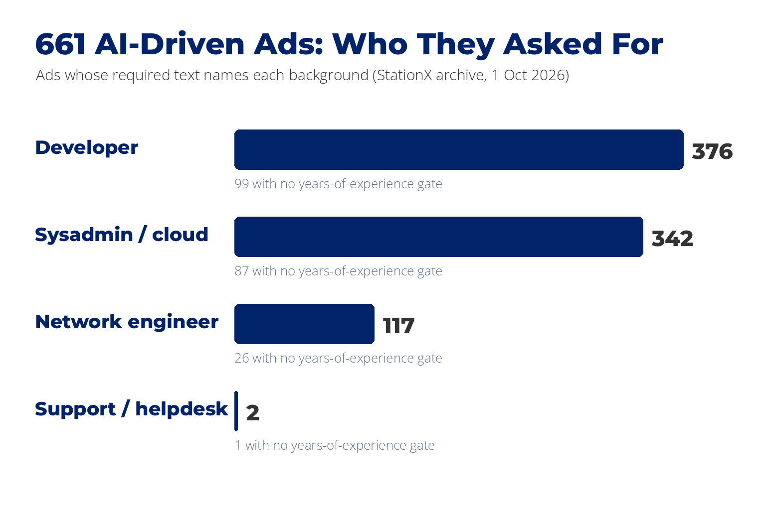Bar chart of 661 AI-driven security job ads by the background their required text asks for: developer 376, sysadmin or cloud 342, network engineer 117, support or helpdesk 2