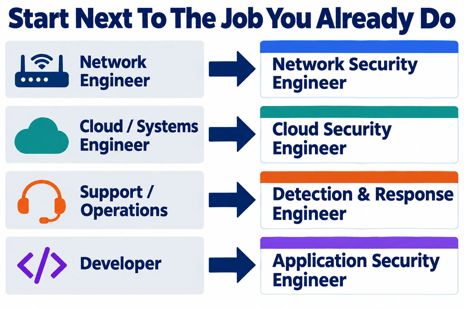 Map of four tech jobs and the security role next to each: network engineer to network security engineer, cloud or systems engineer to cloud security engineer, support or operations to detection and response engineer, developer to application security engineer