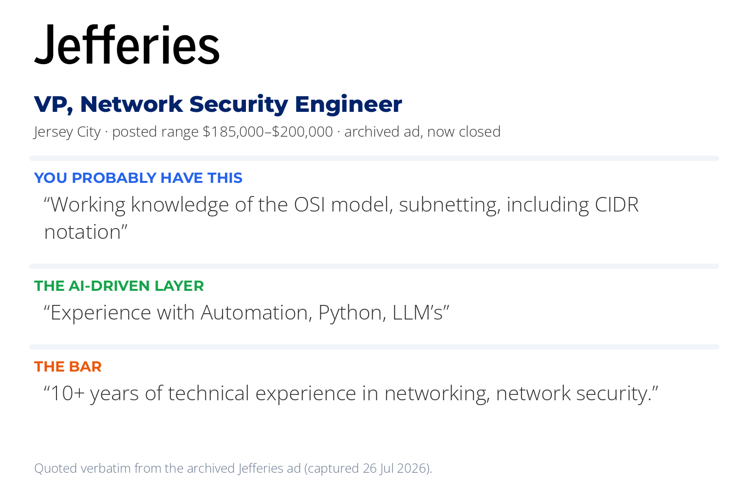 Requirement card from the archived Jefferies VP, Network Security Engineer ad: working knowledge of the OSI model and subnetting, experience with automation, Python and LLMs, and 10+ years of experience