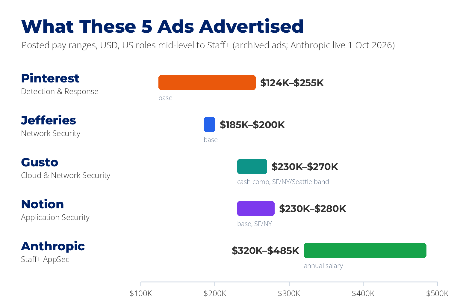 Posted pay ranges for the five ads, drawn to scale: Pinterest $124K to $255K base, Jefferies $185K to $200K base, Gusto $230K to $270K cash compensation, Notion $230K to $280K base, Anthropic $320K to $485K annual salary