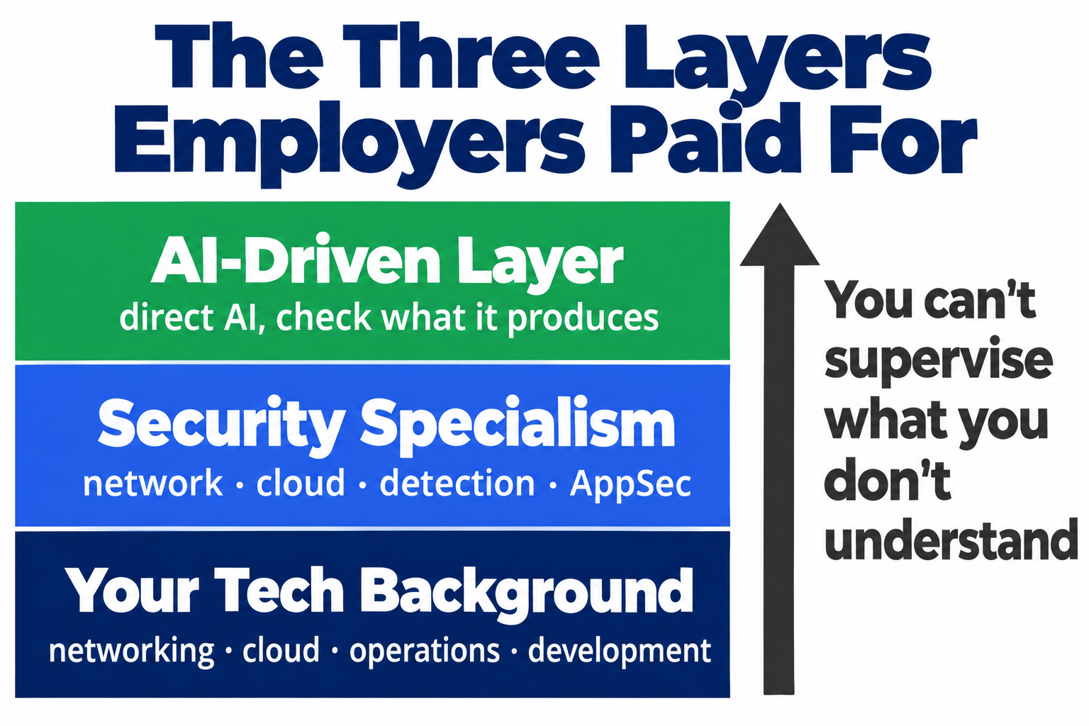Three stacked layers: your tech background at the bottom, a security specialism in the middle, and the AI-driven layer on top, with the caption you can't supervise what you don't understand