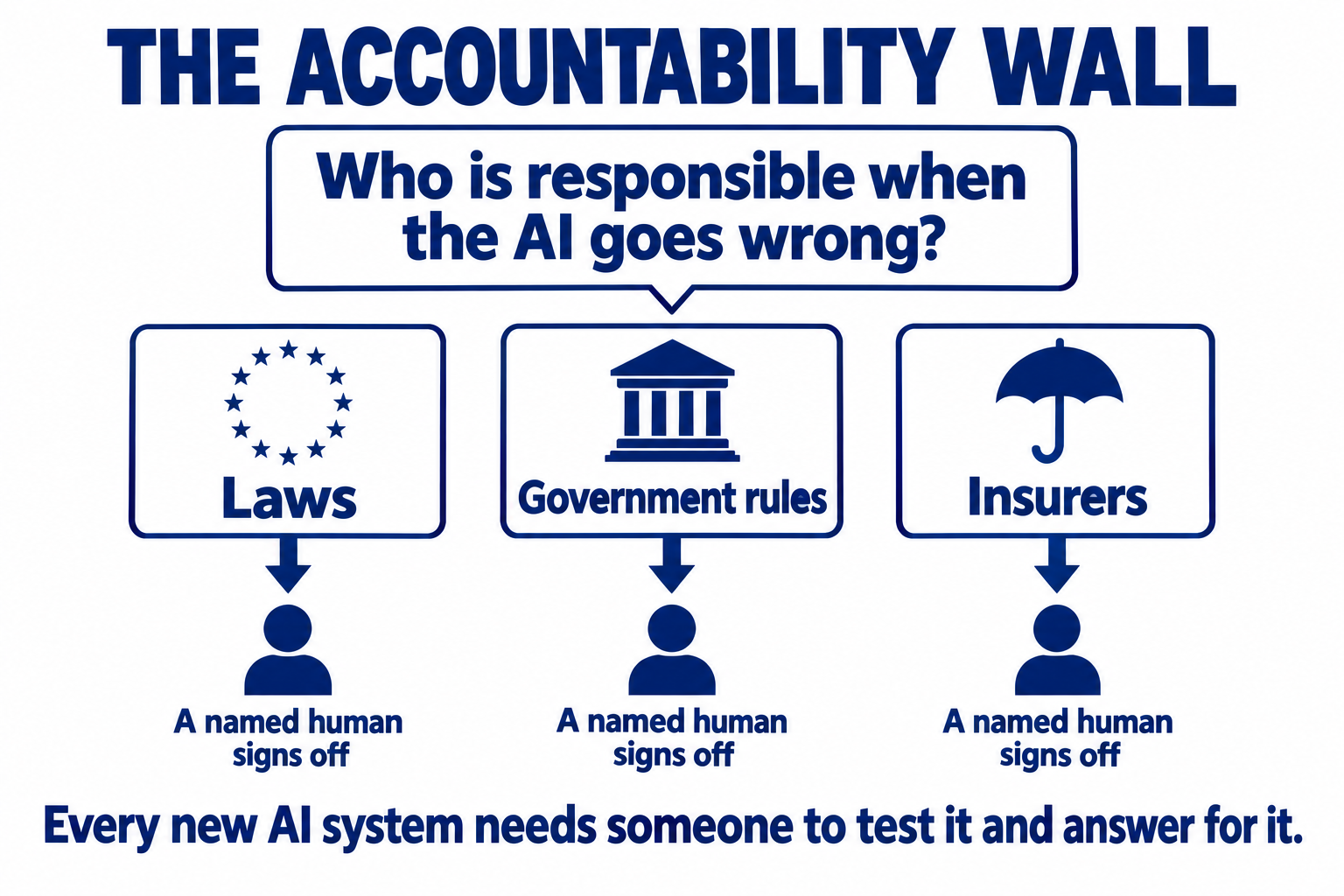 The accountability wall: who is responsible when the AI goes wrong? Laws, government rules and insurers all point to a named human who signs off. Every new AI system needs someone to test it and answer for it