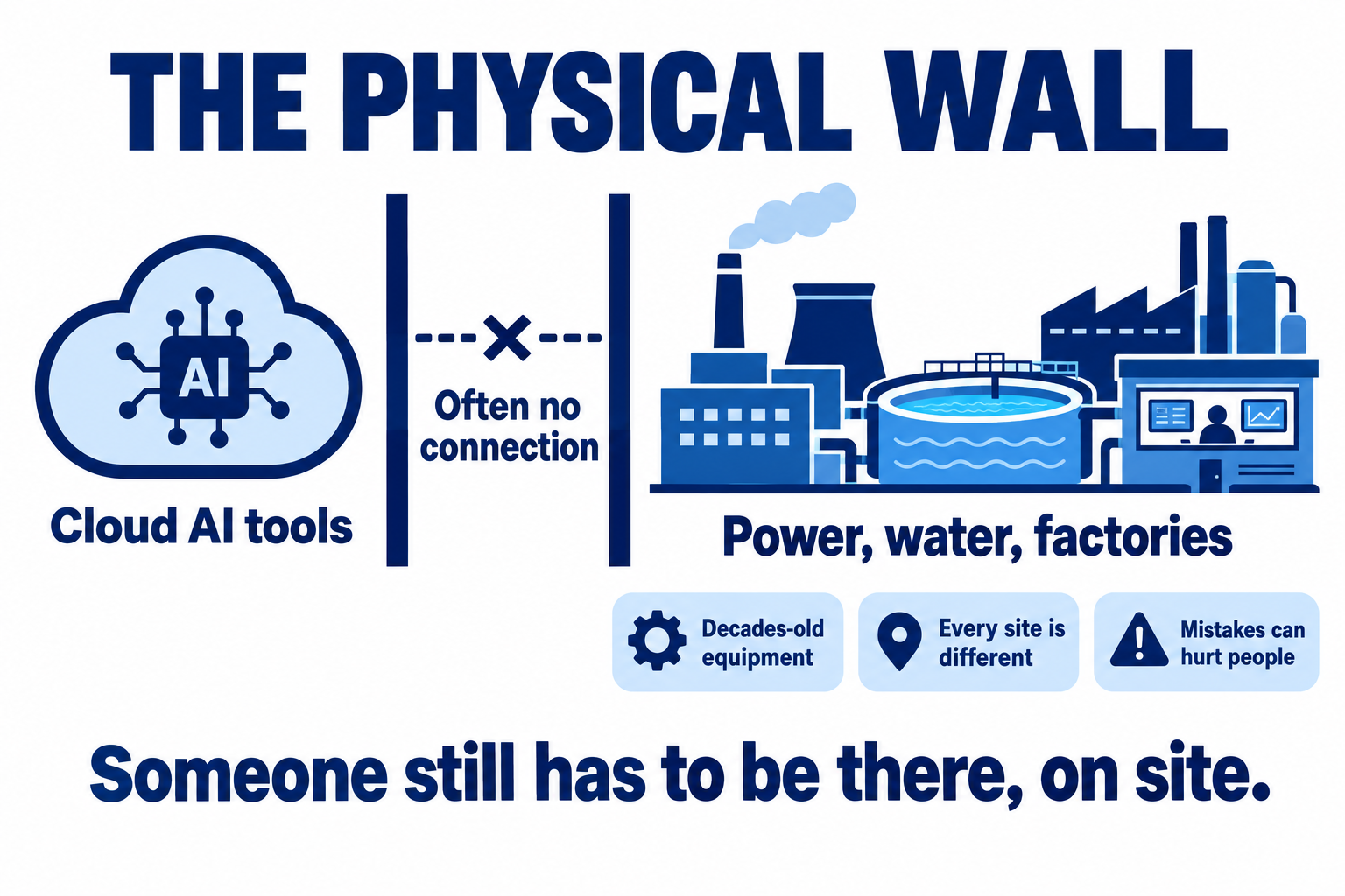 The physical wall: cloud AI tools often have no connection to power, water and factory systems, which run decades-old equipment, differ at every site, and where mistakes can hurt people. Someone still has to be there, on site
