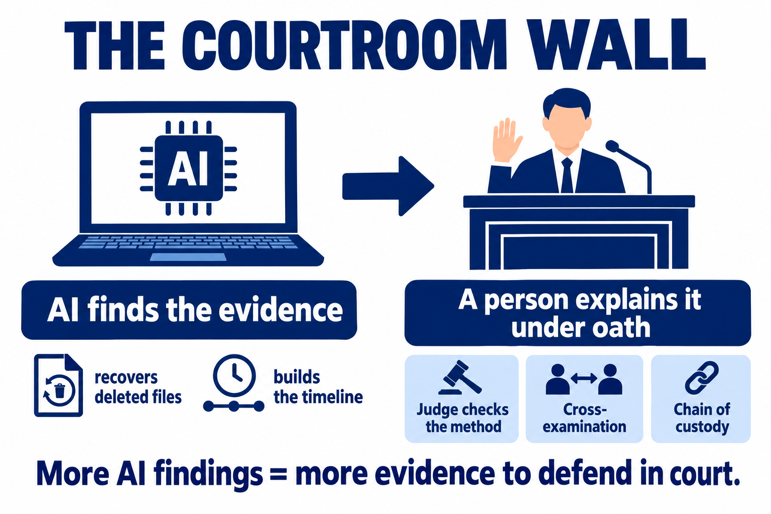The courtroom wall: AI finds the evidence by recovering deleted files and building the timeline, but a person explains it under oath, the judge checks the method, and there's cross-examination and chain of custody. More AI findings means more evidence to defend in court