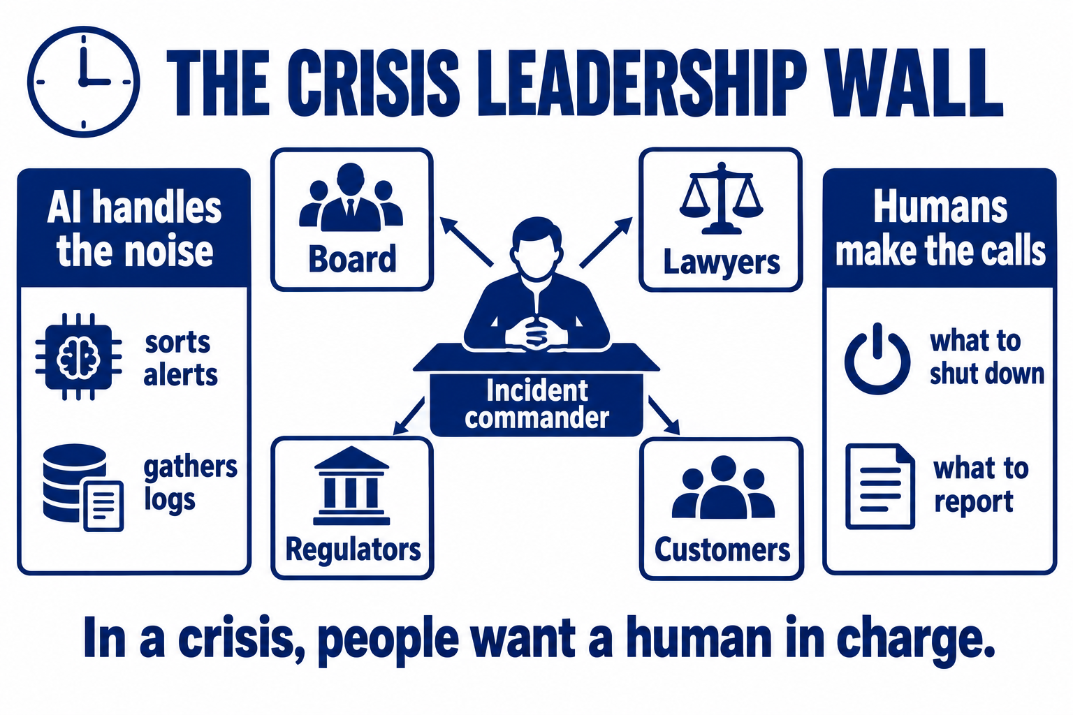 The crisis leadership wall: at 3am an incident commander coordinates the board, lawyers, regulators and customers. AI handles the noise by sorting alerts and gathering logs, while humans make the calls on what to shut down and what to report