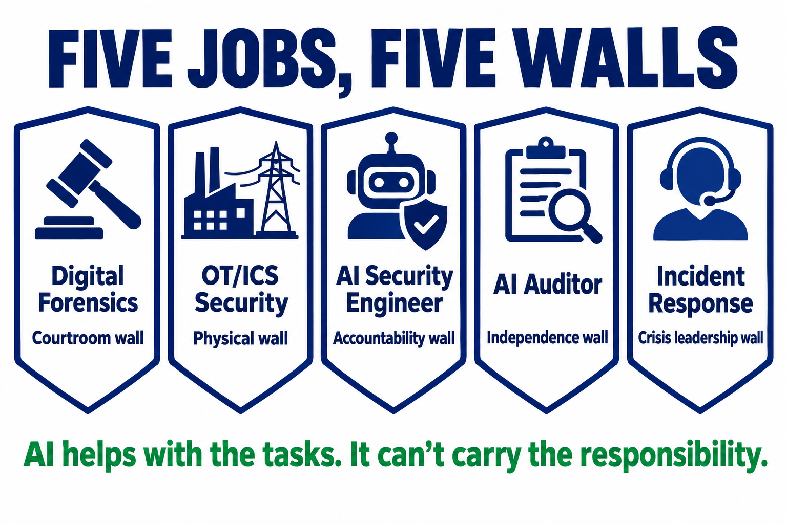 Five jobs, five walls: Digital Forensics has the courtroom wall, OT/ICS Security the physical wall, AI Security Engineer the accountability wall, AI Auditor the independence wall, and Incident Response the crisis leadership wall. AI helps with the tasks but can't carry the responsibility