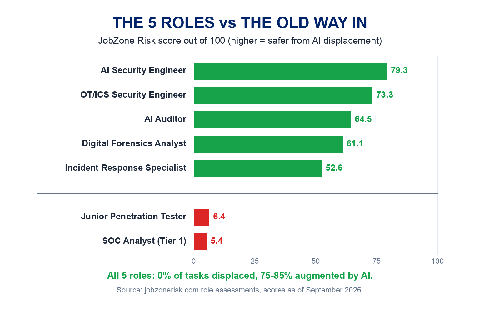 The 5 roles versus the old way in, JobZone Risk scores out of 100: AI Security Engineer 79.3, OT/ICS Security Engineer 73.3, AI Auditor 64.5, Digital Forensics Analyst 61.1, Incident Response Specialist 52.6, compared with Junior Penetration Tester 6.4 and SOC Analyst Tier 1 5.4. All 5 roles have 0 percent of tasks displaced