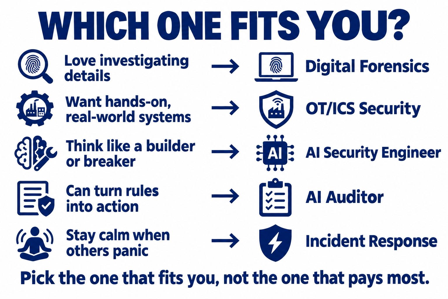 Which one fits you: love investigating details, digital forensics; want hands-on real-world systems, OT/ICS security; think like a builder or breaker, AI security engineer; can turn rules into action, AI auditor; stay calm when others panic, incident response. Pick the one that fits you, not the one that pays most