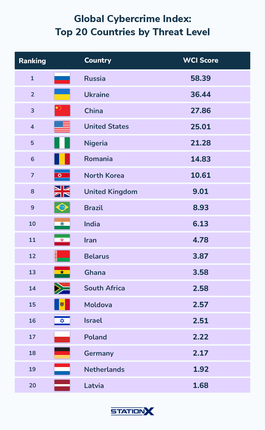 Global Cybercrime Index showing top 20 countries ranked by threat level