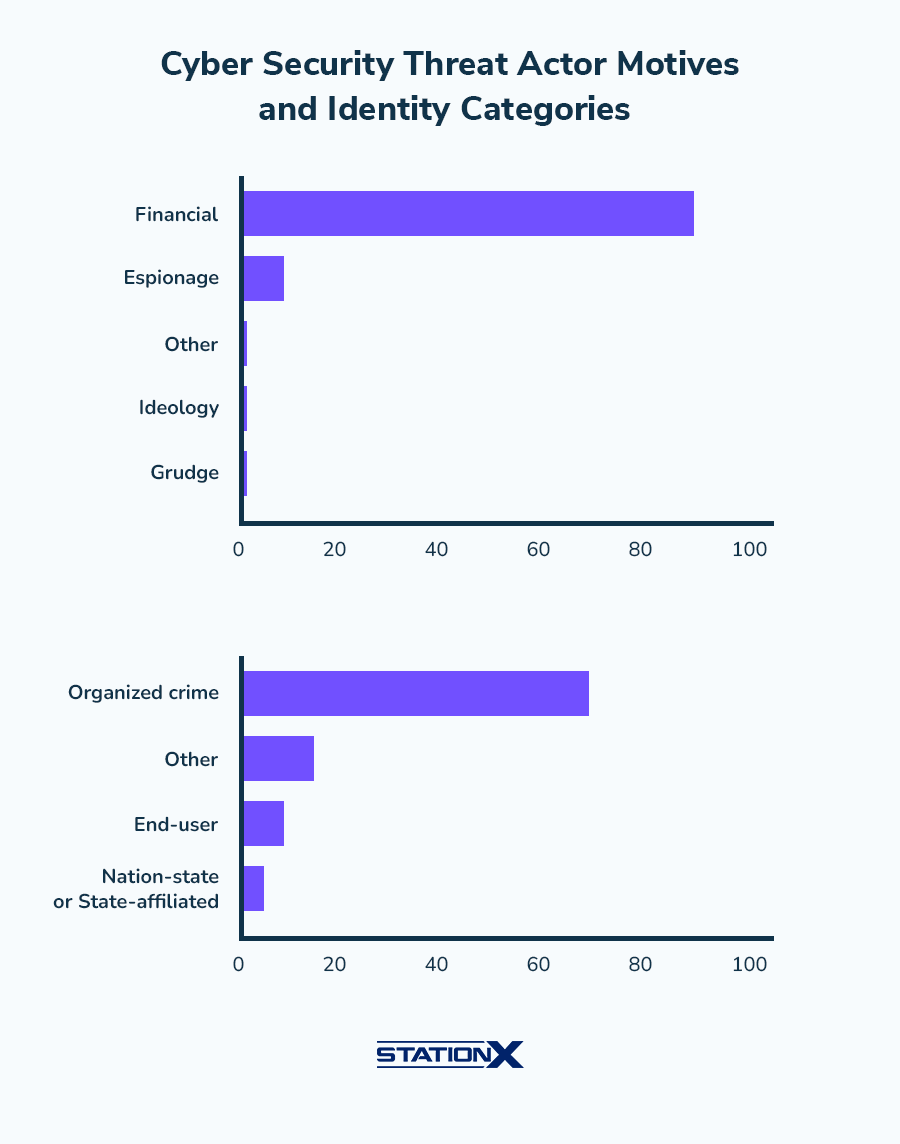 Bar chart showing cyber threat actor motives: financial ~90%, espionage ~8%, and threat actors: organized crime ~70%, nation-state ~5%